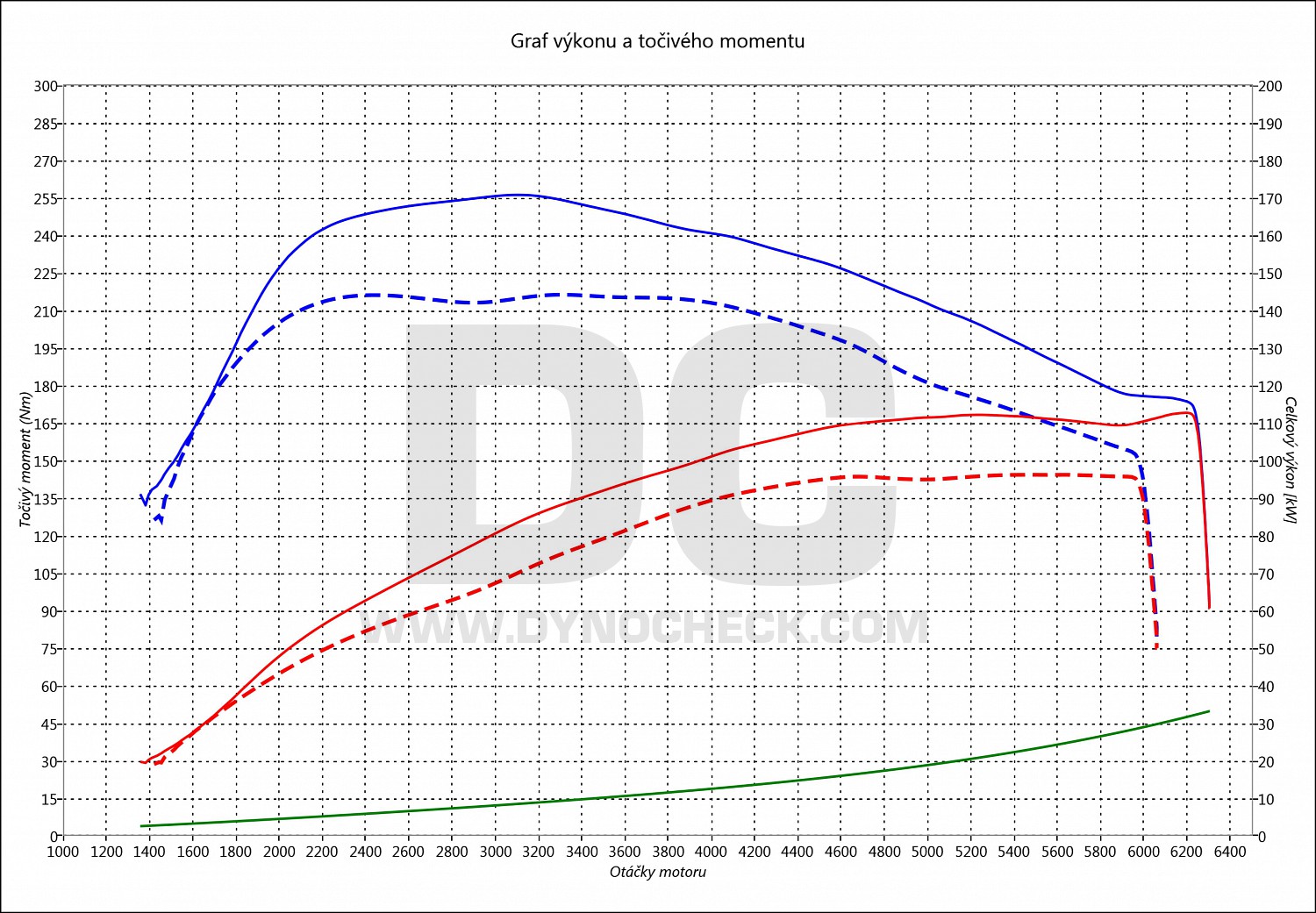 dyno graph development Golf Sportsvan 1.4 TSI 92