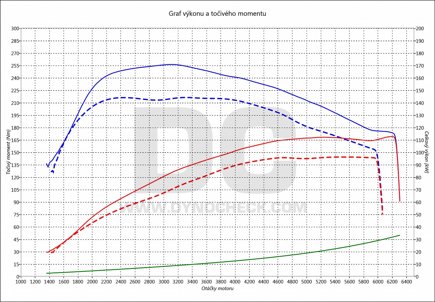 dyno graph development Passat 1.4 TSI 92