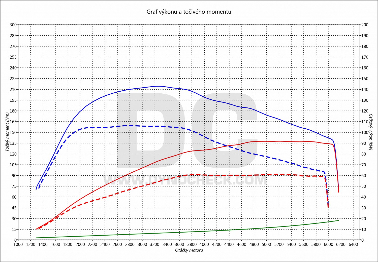 dyno graph development Golf Sportsvan 1.2 TSI 63
