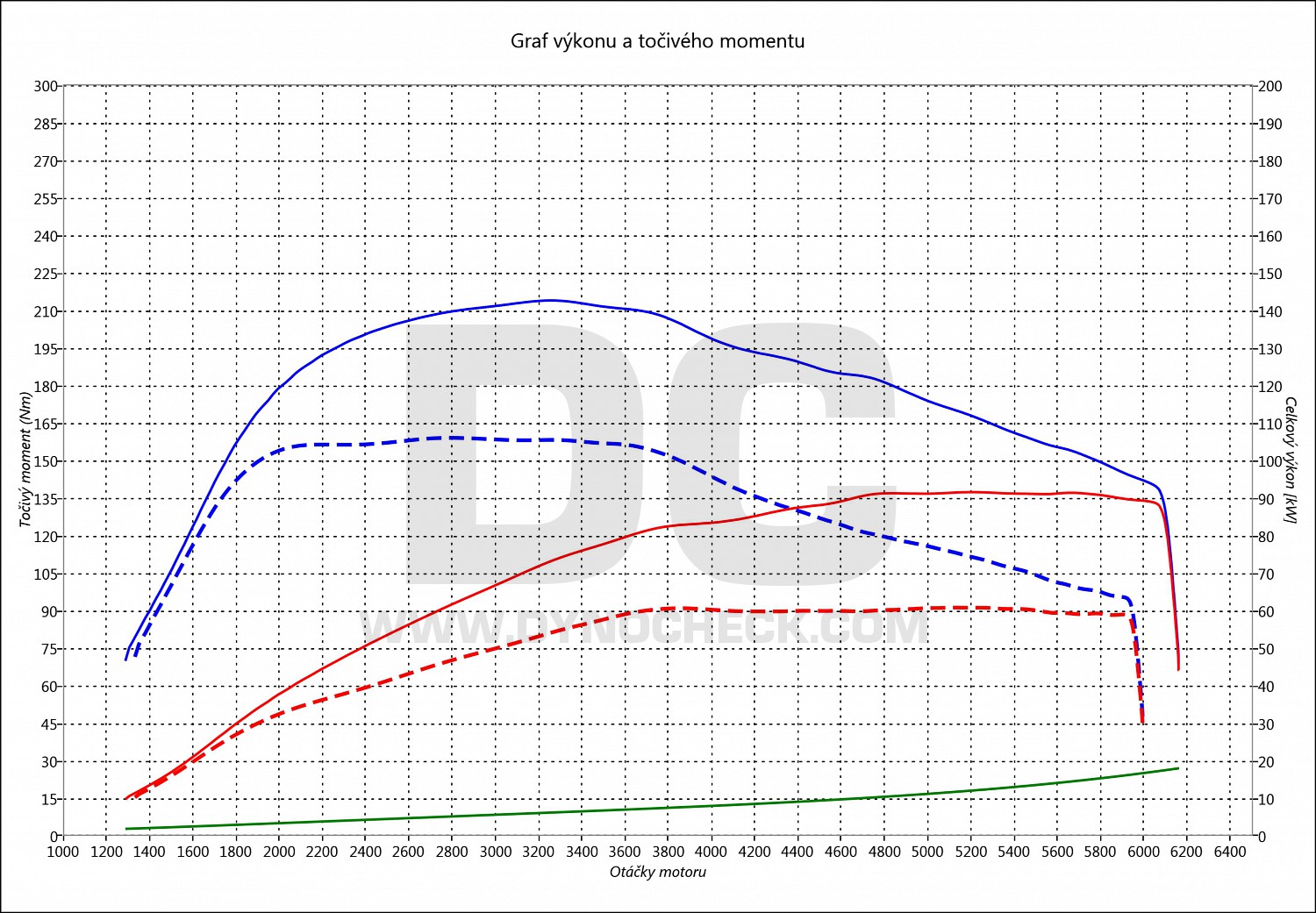 dyno graph development Roomster 1.2 TSI 63