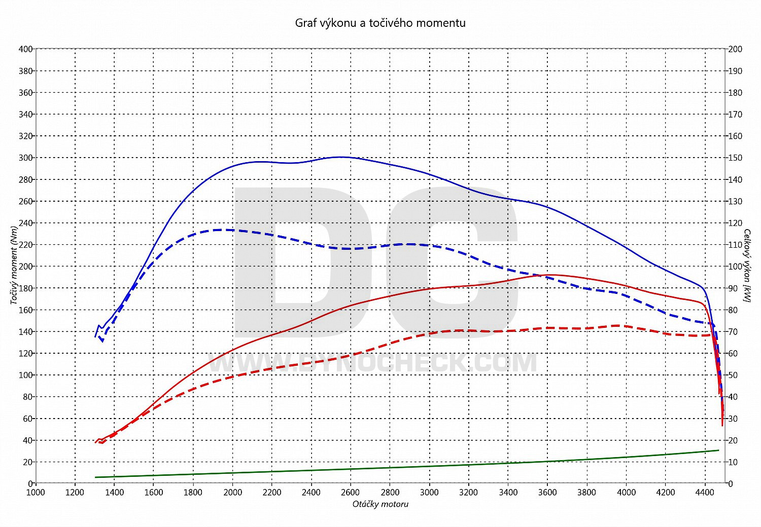 dyno graph development Transit Courier 1.6 TDCI 70