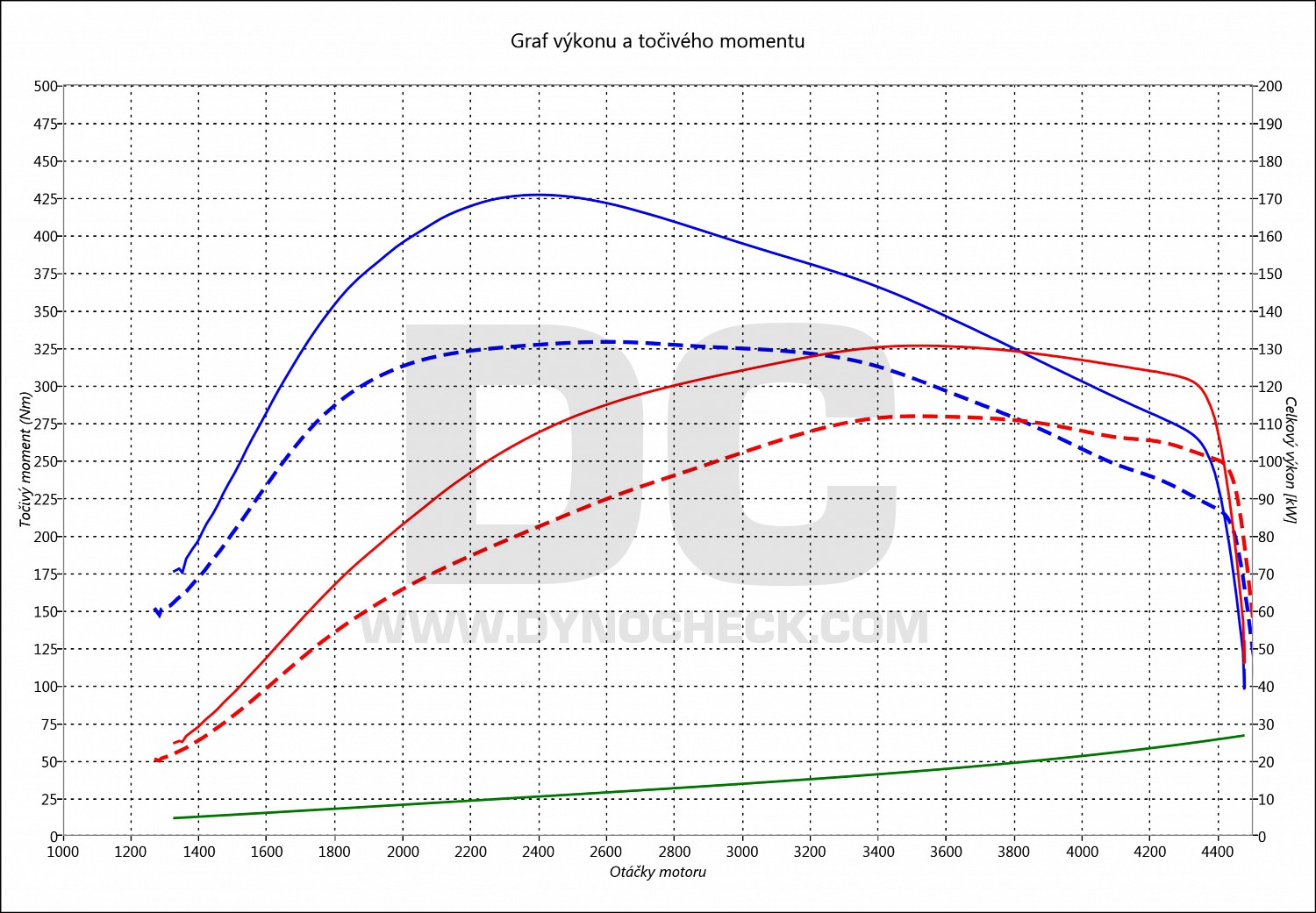 dyno graph development Yeti 2.0 TDI CR 110