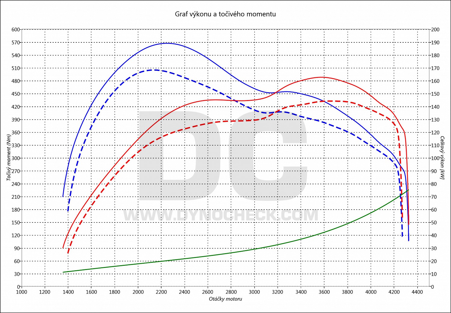 dyno graph development Pajero 3.2 Di-D 140