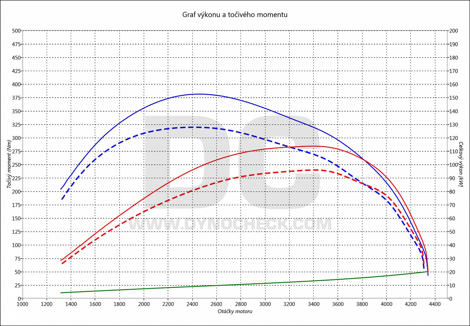 dyno graph development Master 2.3 DCI 96