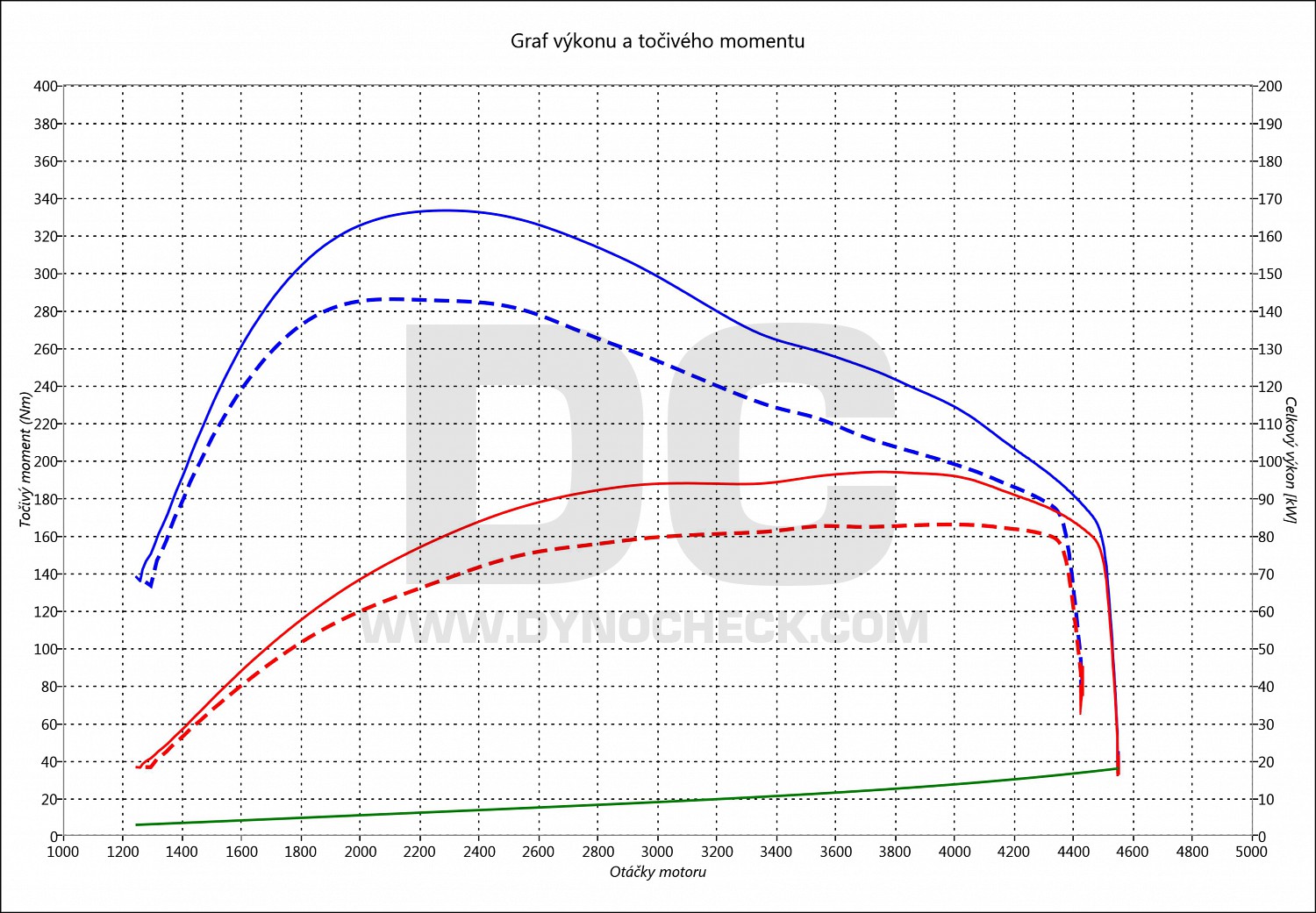 dyno graph development Galaxy 1.9 TDI PD 85