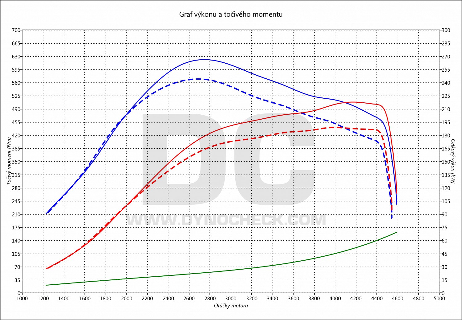 dyno graph development Touareg 3.0 V6 TDI CR 193