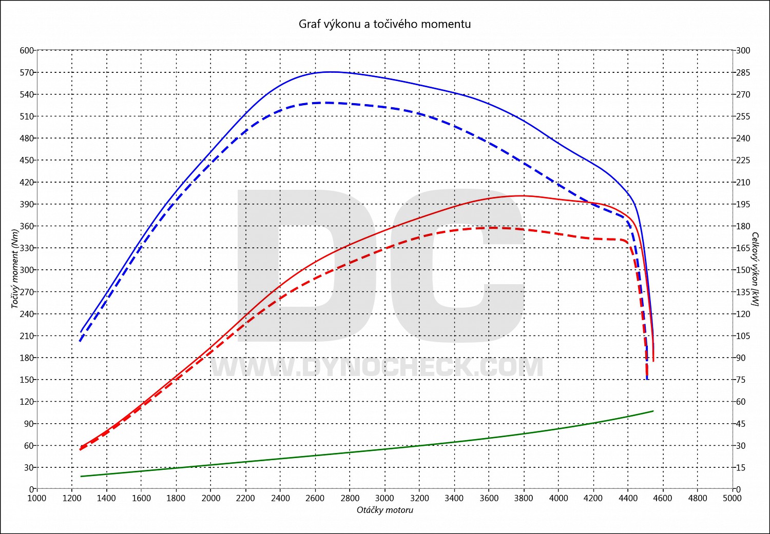 dyno graph development Touareg 3.0 TDI CR 176