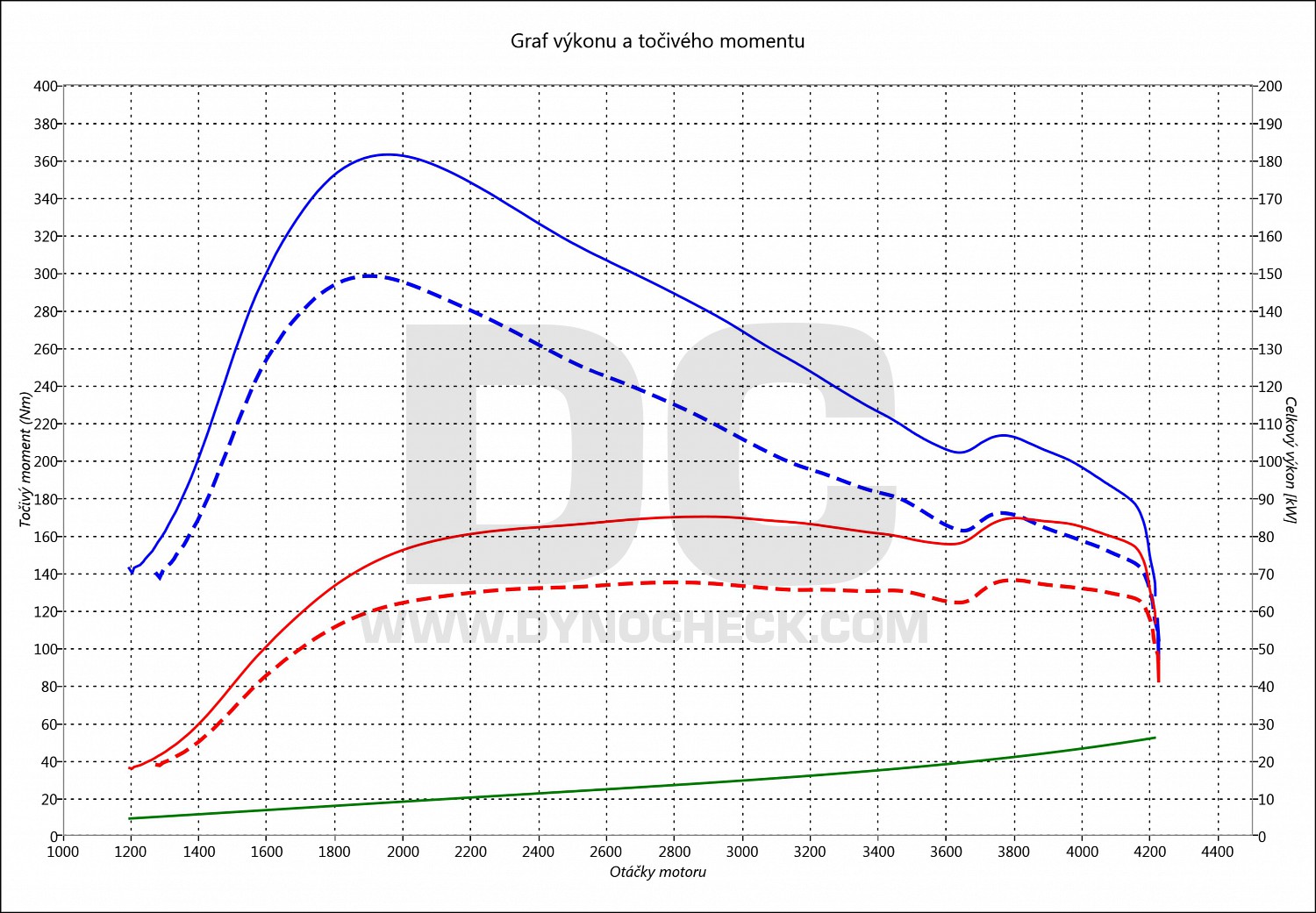 dyno graph development Transit 2.2 TDCI 74