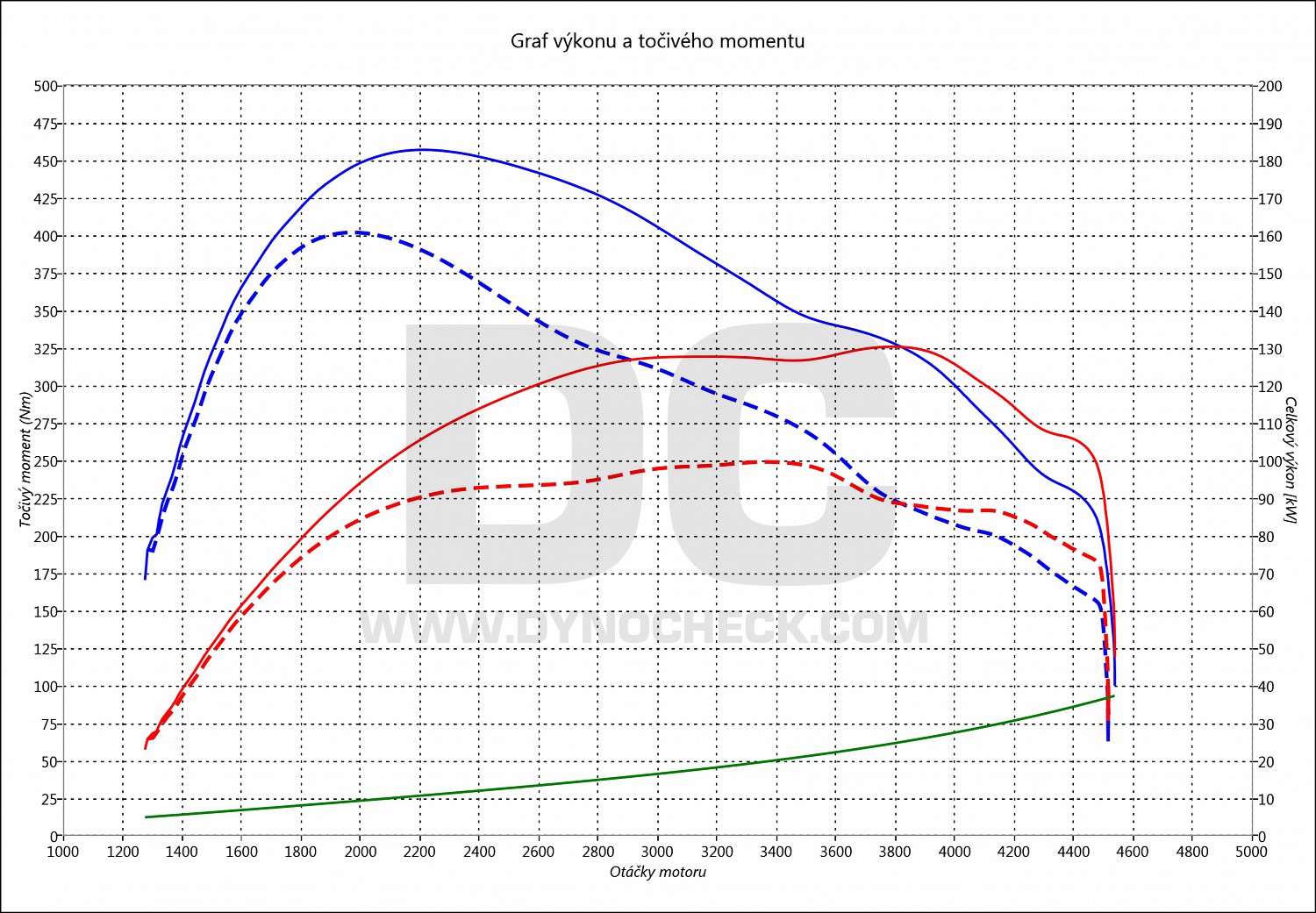 dyno graph development S-Max 2.0 TDCI 96