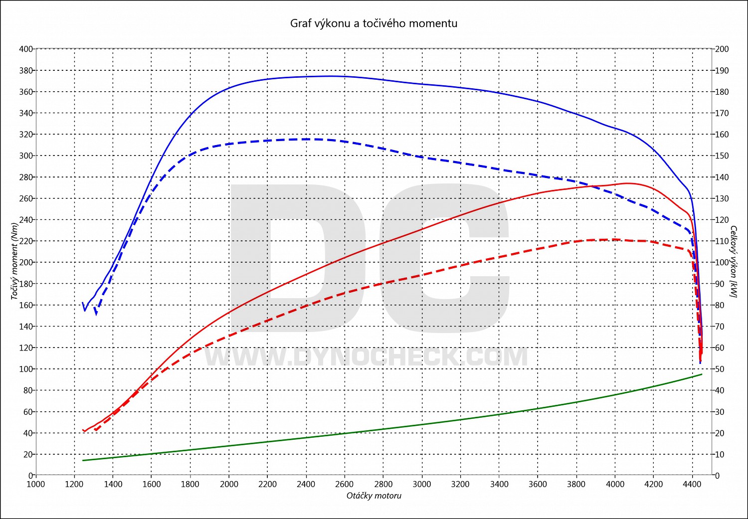 dyno graph development 518 D F10 105
