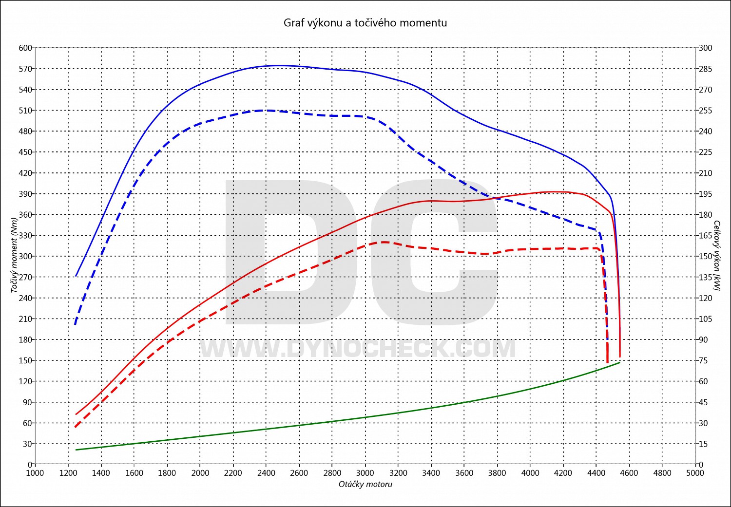 dyno graph development Q7 3.0 TDI CR 160