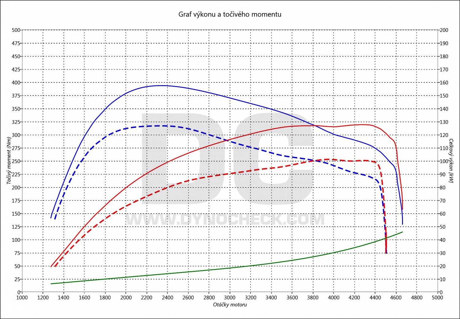 dyno graph development X1 18 D 105