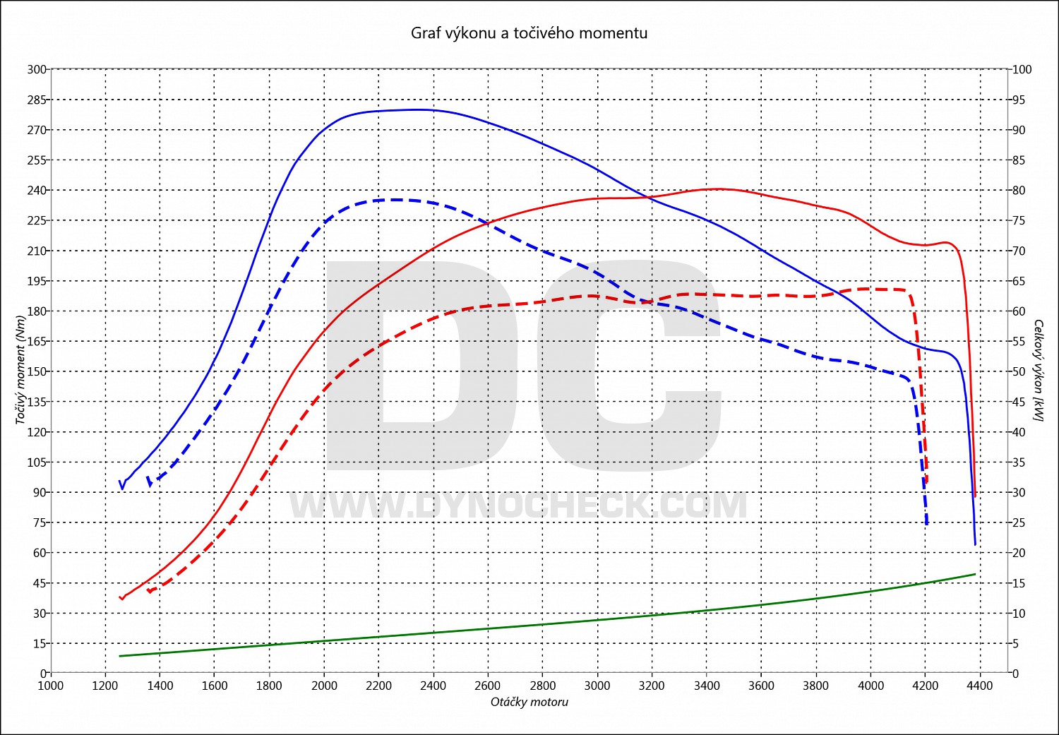 dyno graph development A2 1.4 TDI PD 66