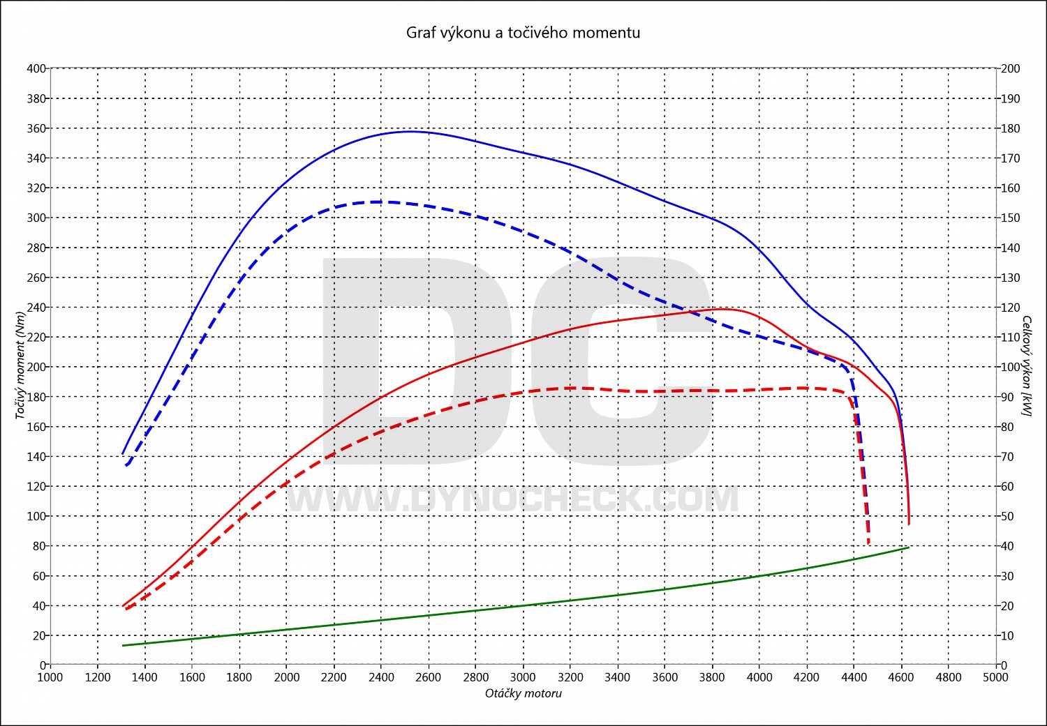 dyno graph development Sonata 2.0 CRDI VGT 103