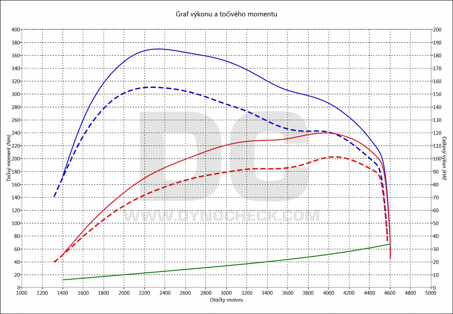 dyno graph development Galaxy 1.9 TDI PD 96