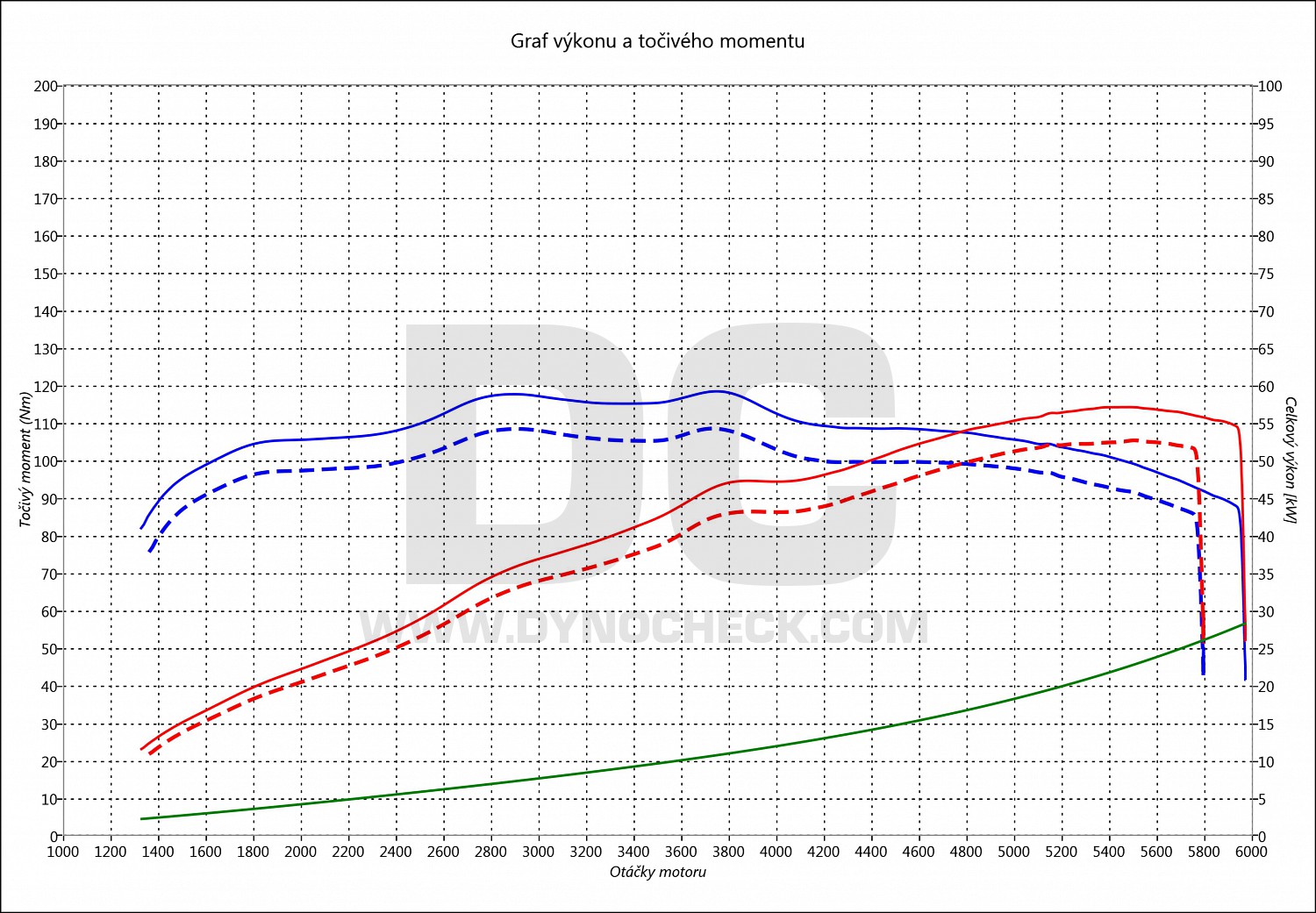 dyno graph development Roomster 1.2 12V HTP 51