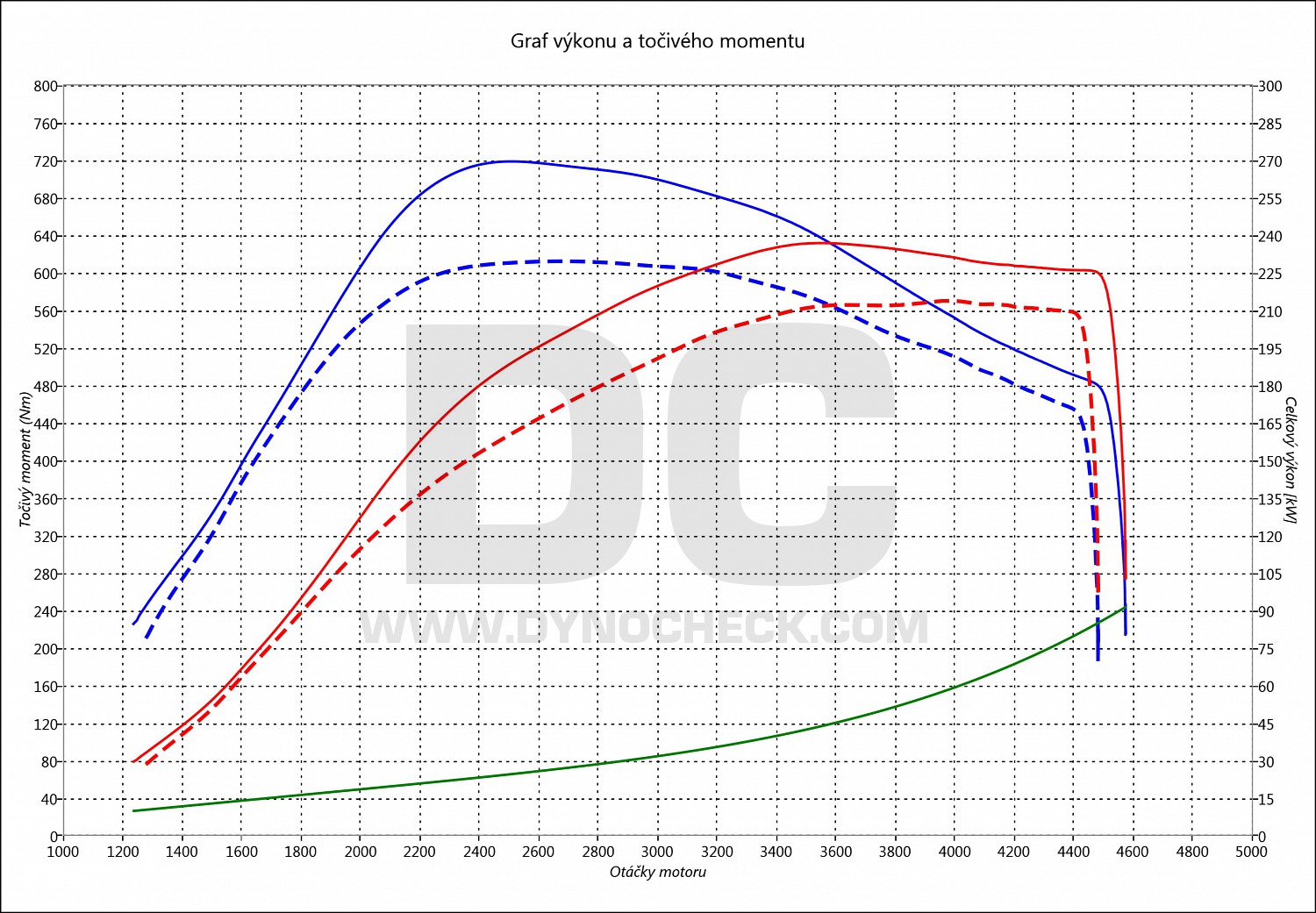 dyno graph development Q8 (3.0) 50 TDI CR 210