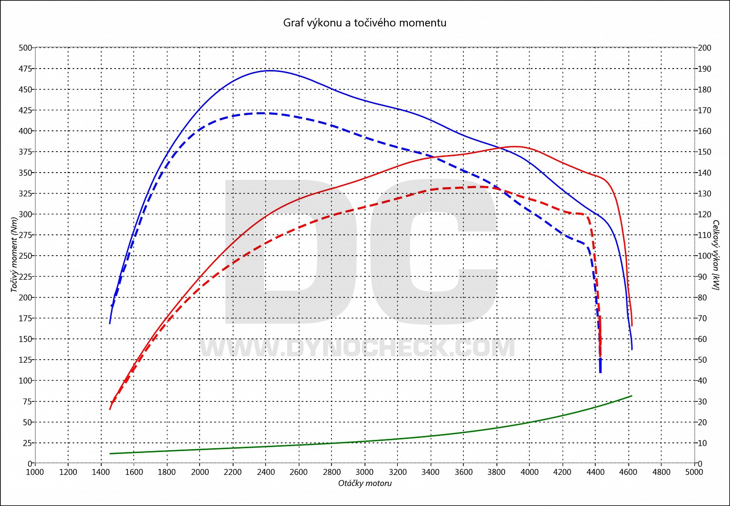 dyno graph development 5008 2.0 BlueHDI 133