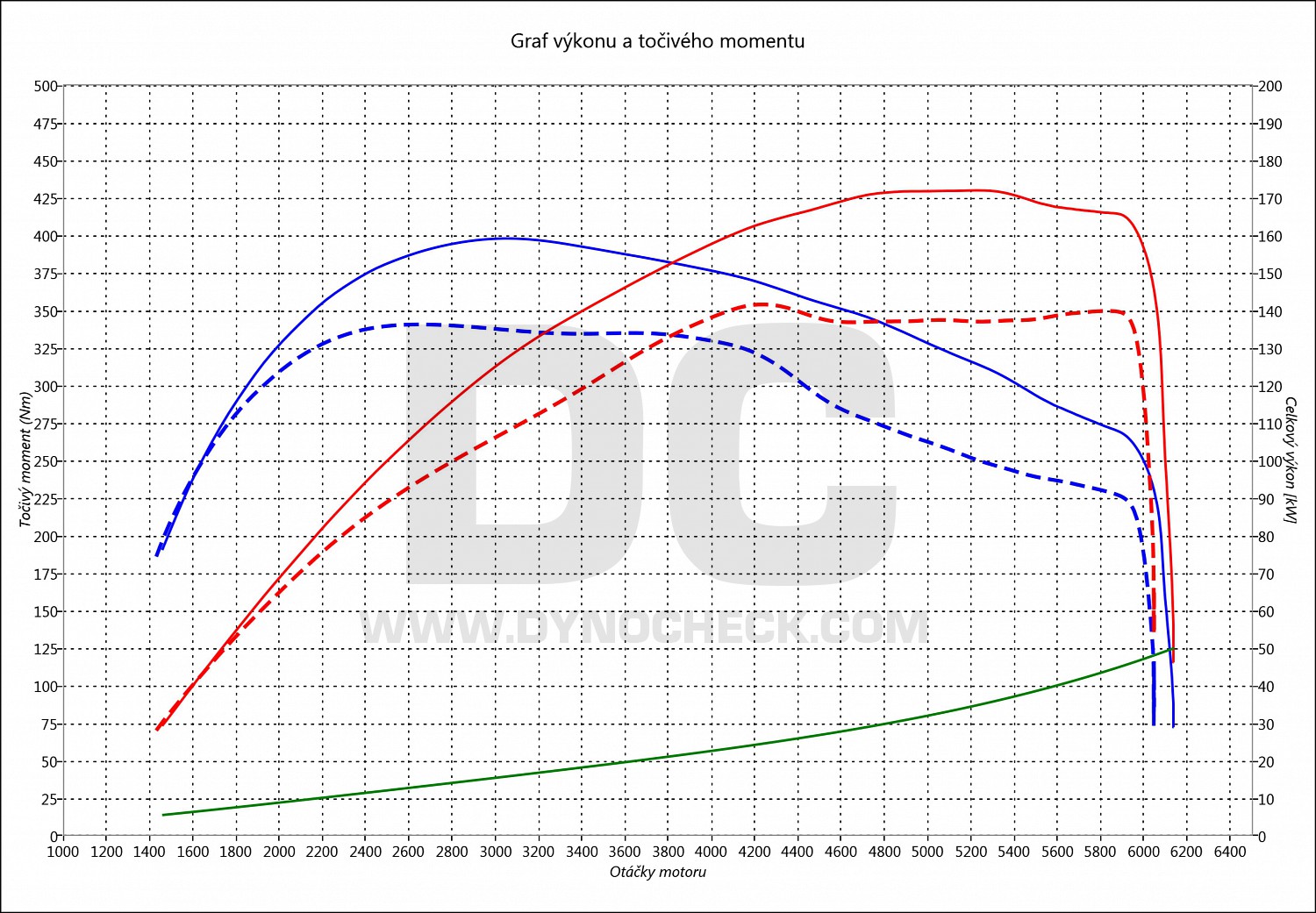 dyno graph development Tiguan Allspace 2.0 TSI 132