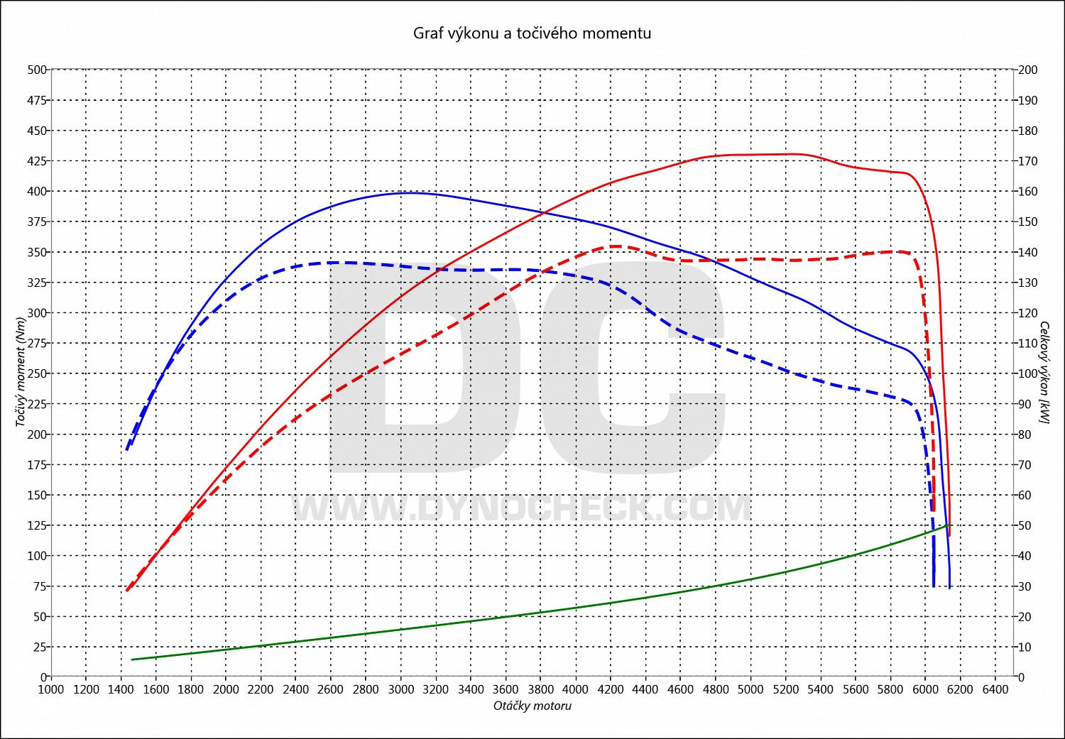 dyno graph development Kodiaq 2.0 TSI 132