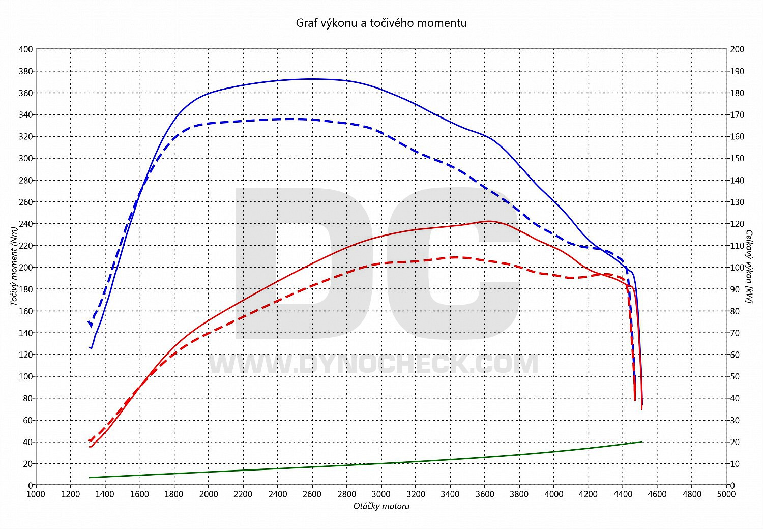 dyno graph development Mondeo 2.0 TDCI 103