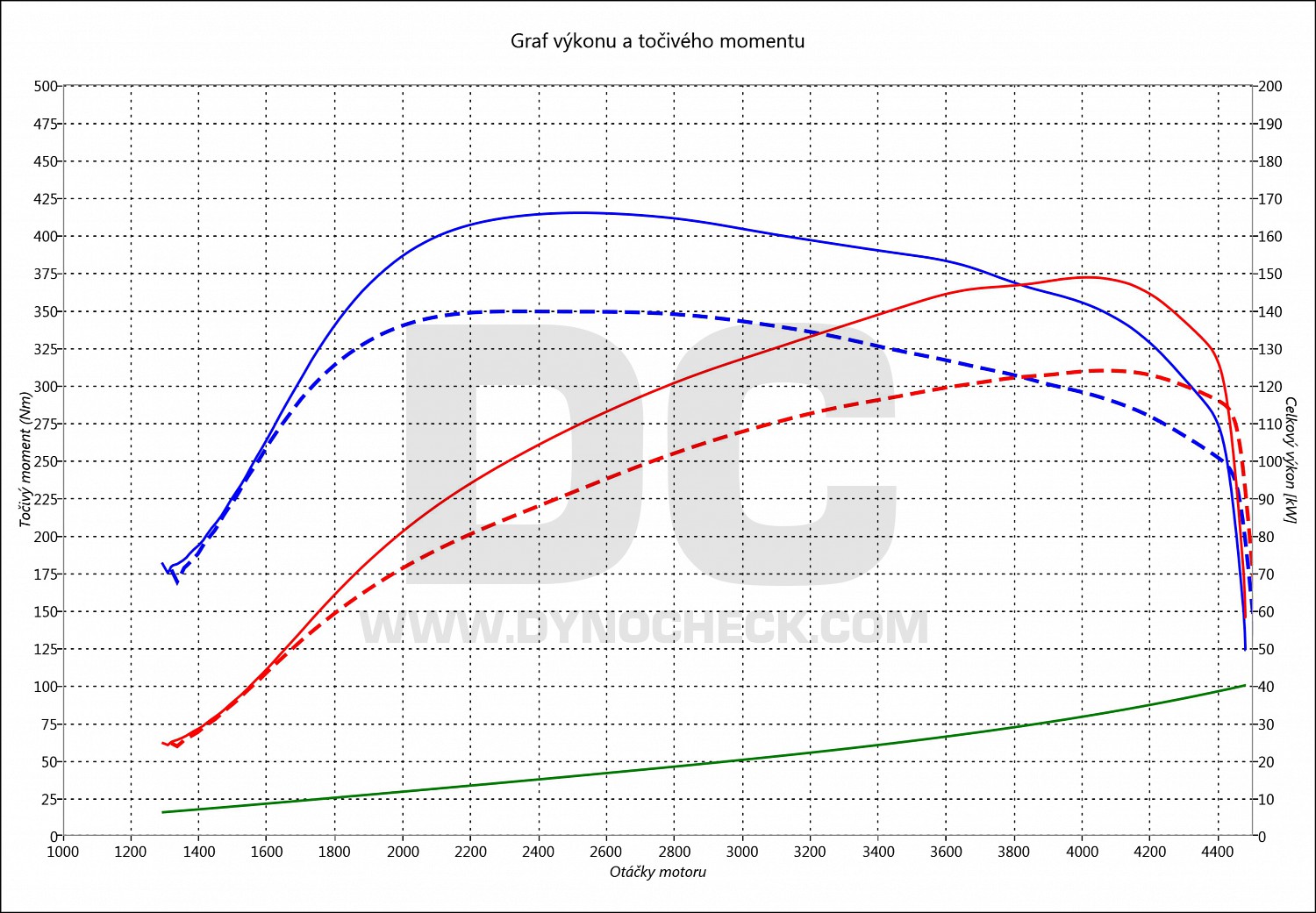 dyno graph development 120 D E88 130