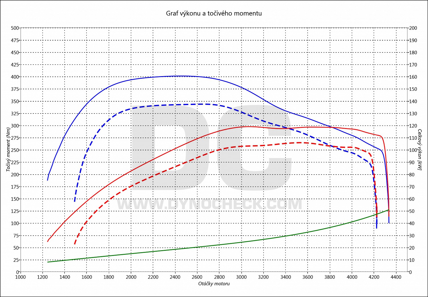 dyno graph development Forester 2.0 BoxerD 108