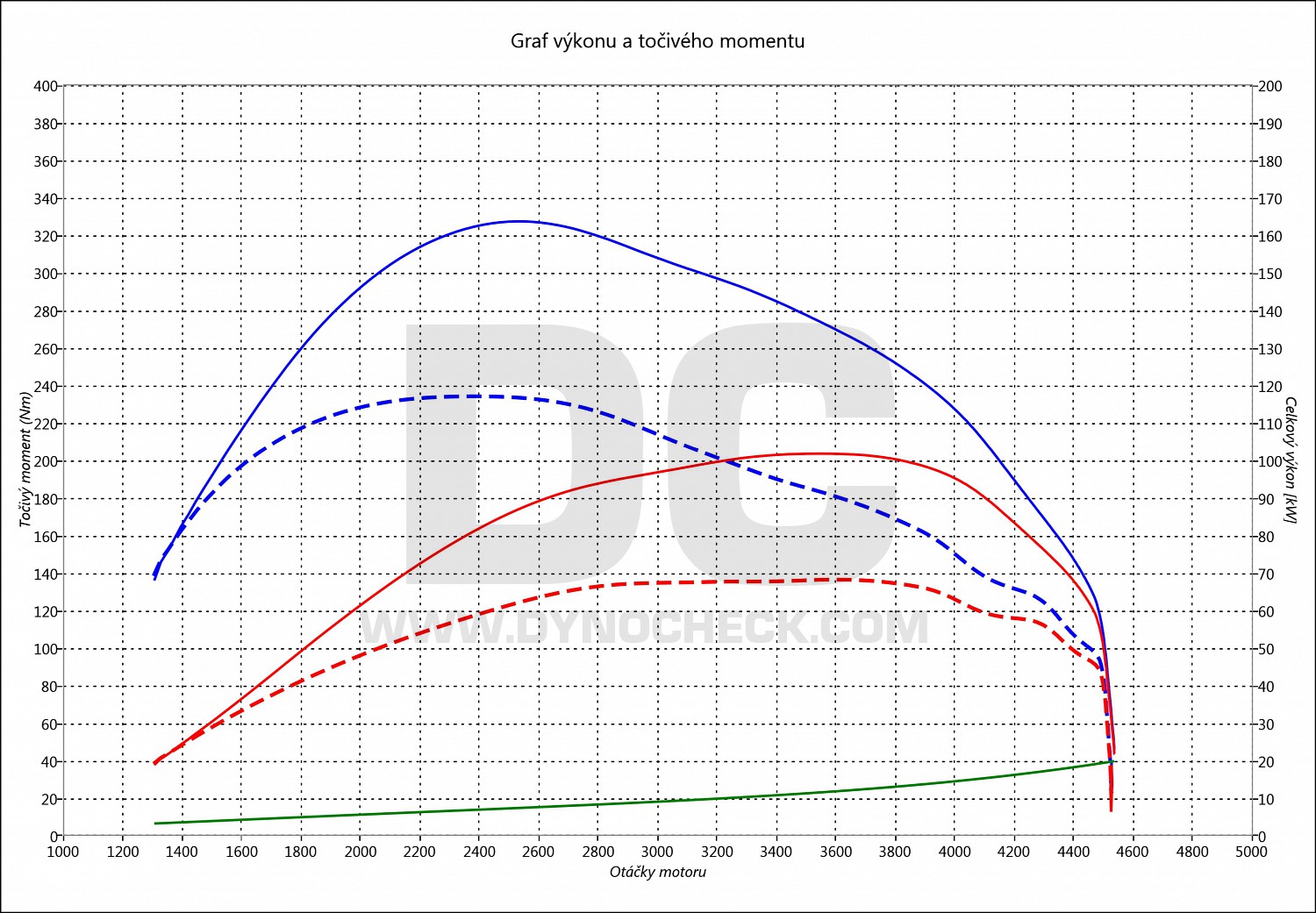 dyno graph development T5 2.0 TDI CR 75