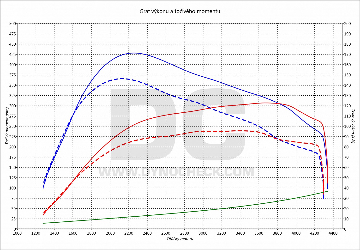 dyno graph development Mondeo 2.0 TDCI 96