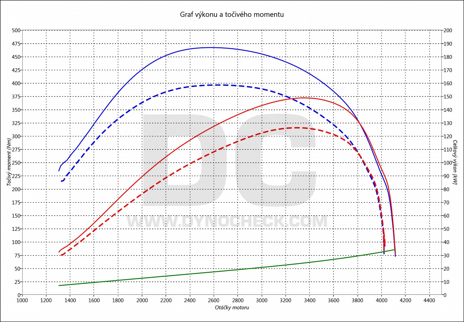 dyno graph development Daily 3.0 UniJet 130