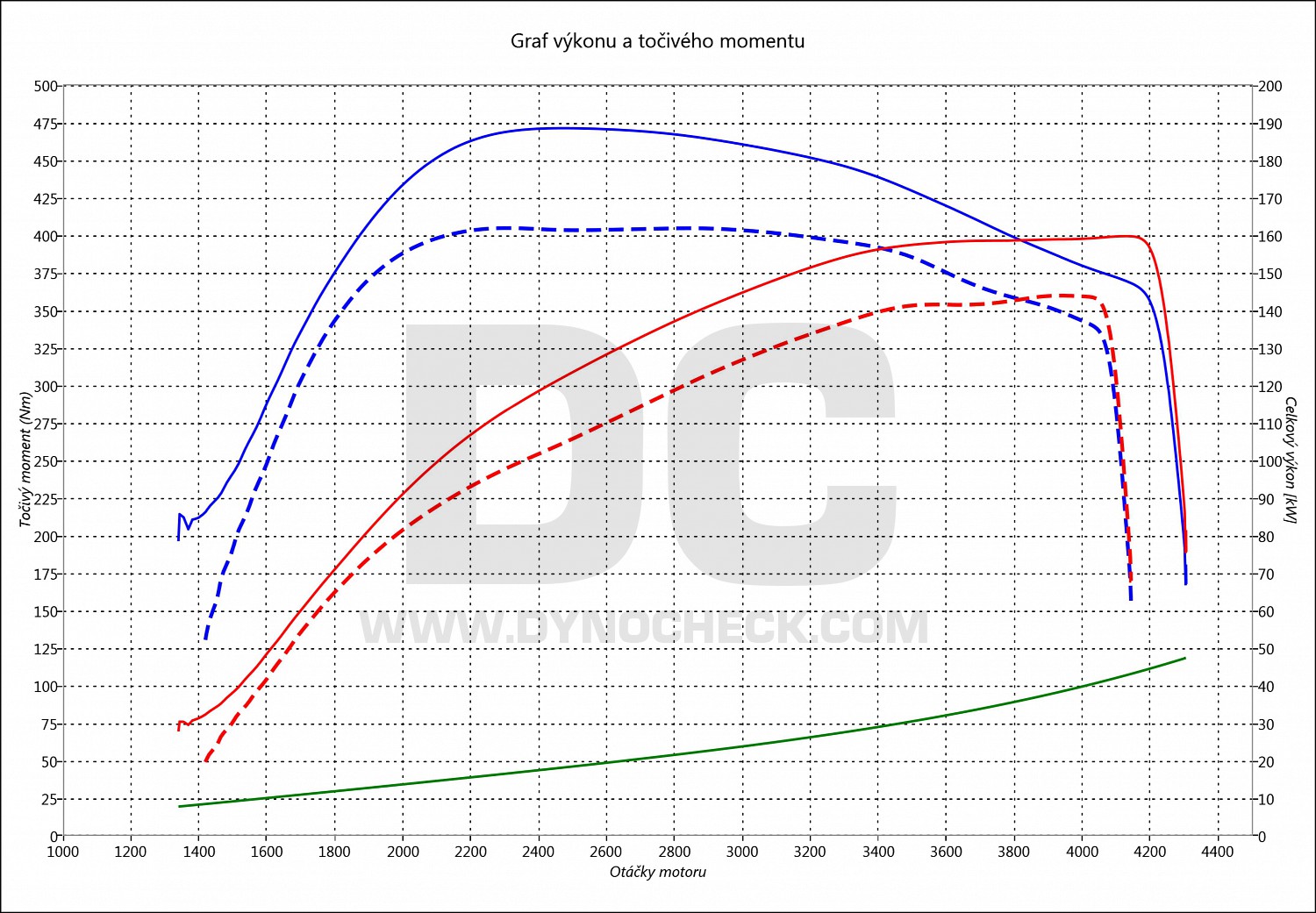 dyno graph development E 220 D 143