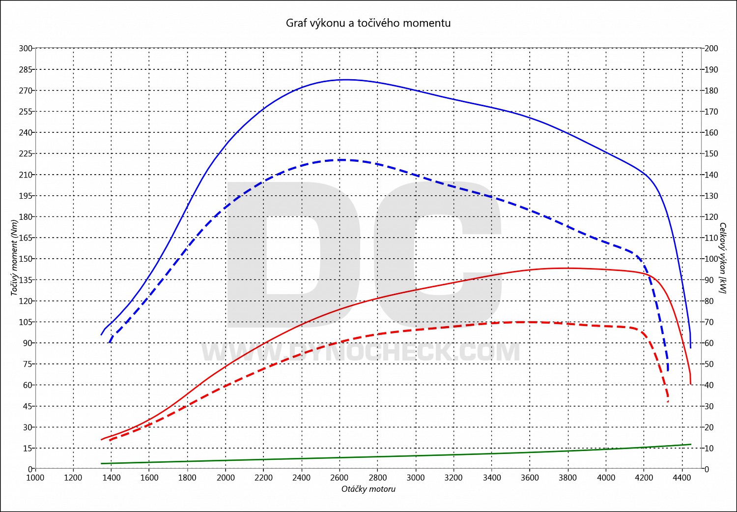 dyno graph development Golf Sportsvan 1.6 TDI CR 66