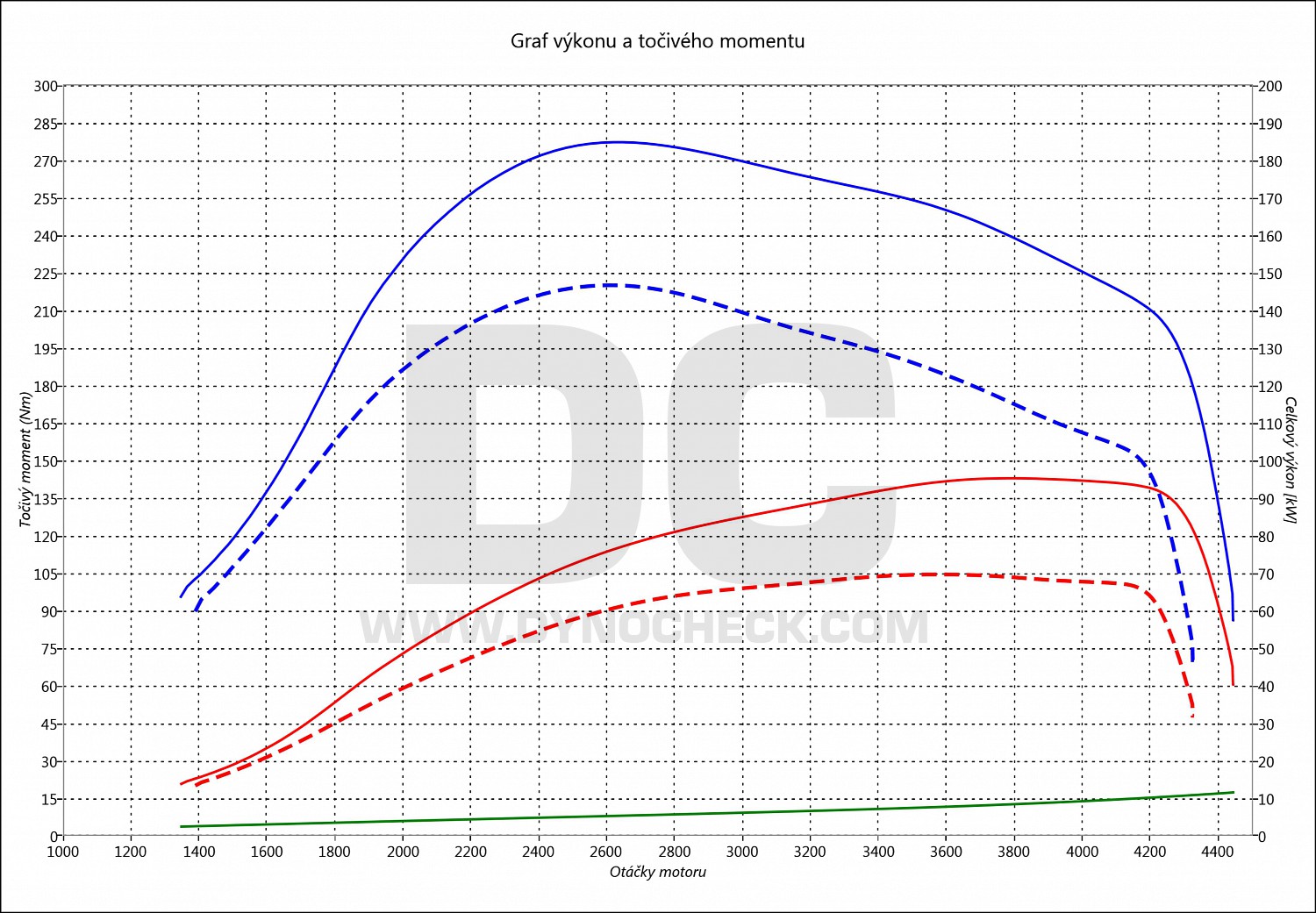 dyno graph development Eos 1.6 TDI CR 66