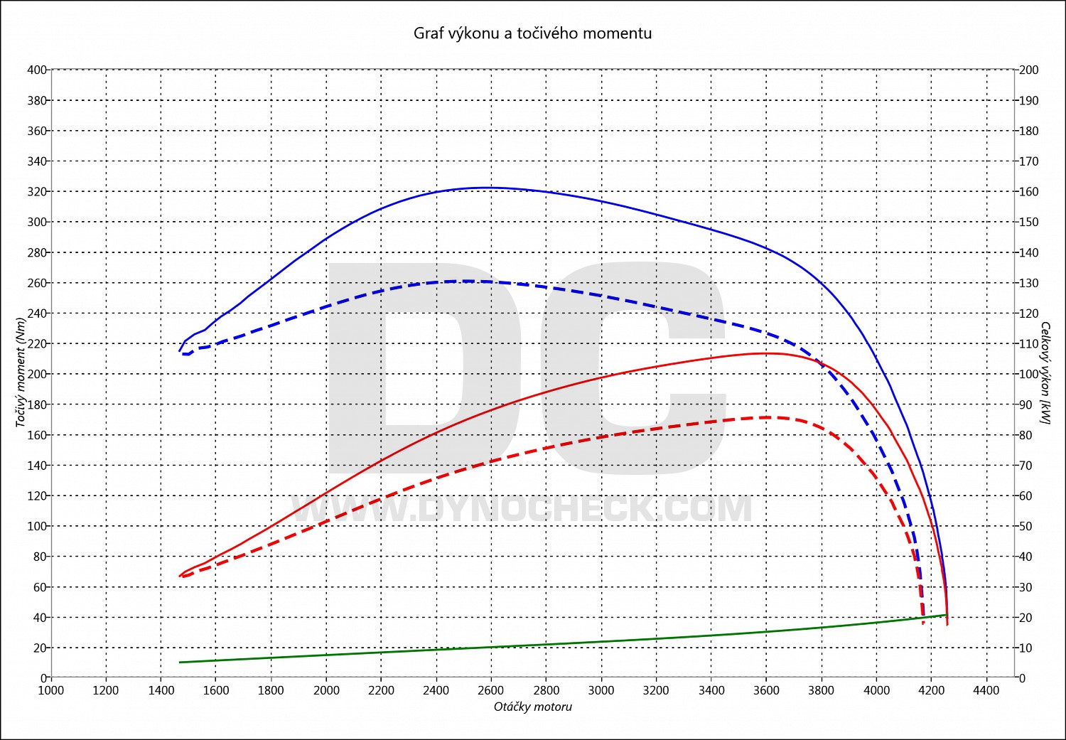 dyno graph development Ducato 2.8 JTD 94