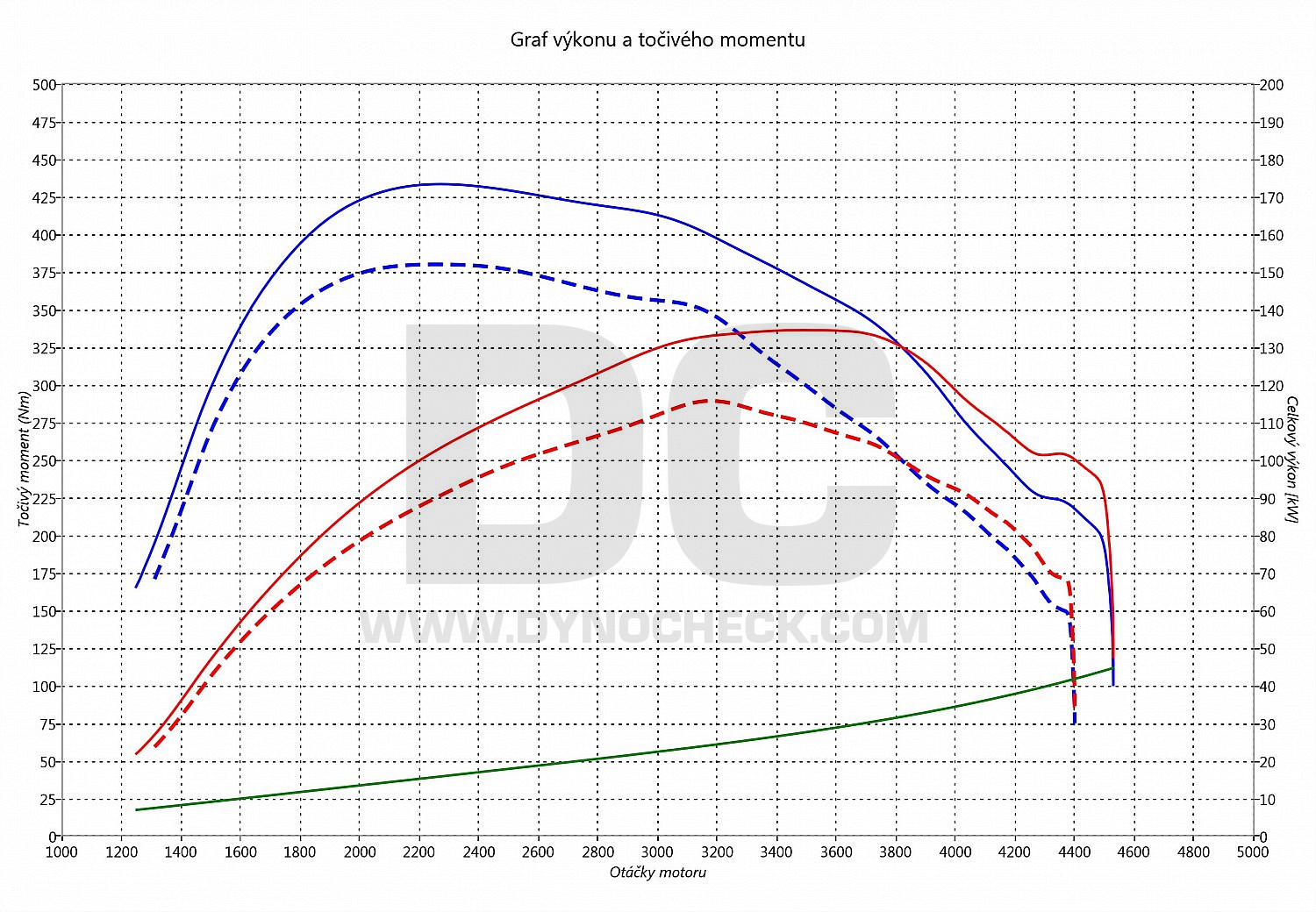 dyno graph development Ranger 2.2 TDCI 118