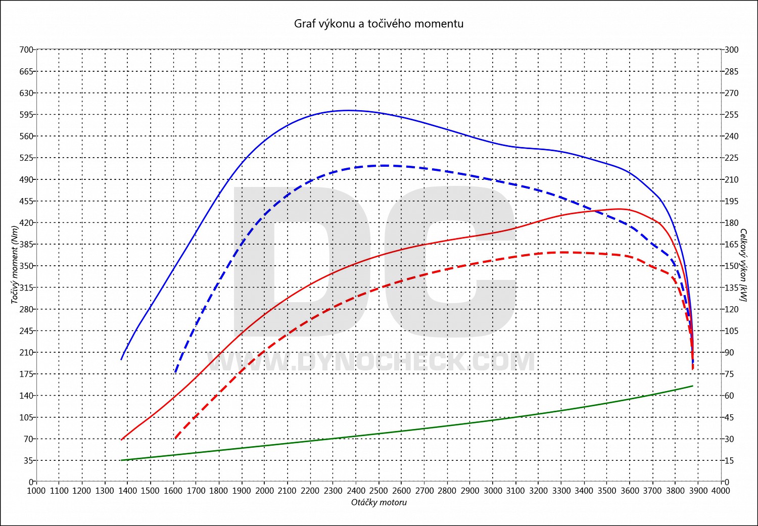 dyno graph development CLS 350 CDI 155