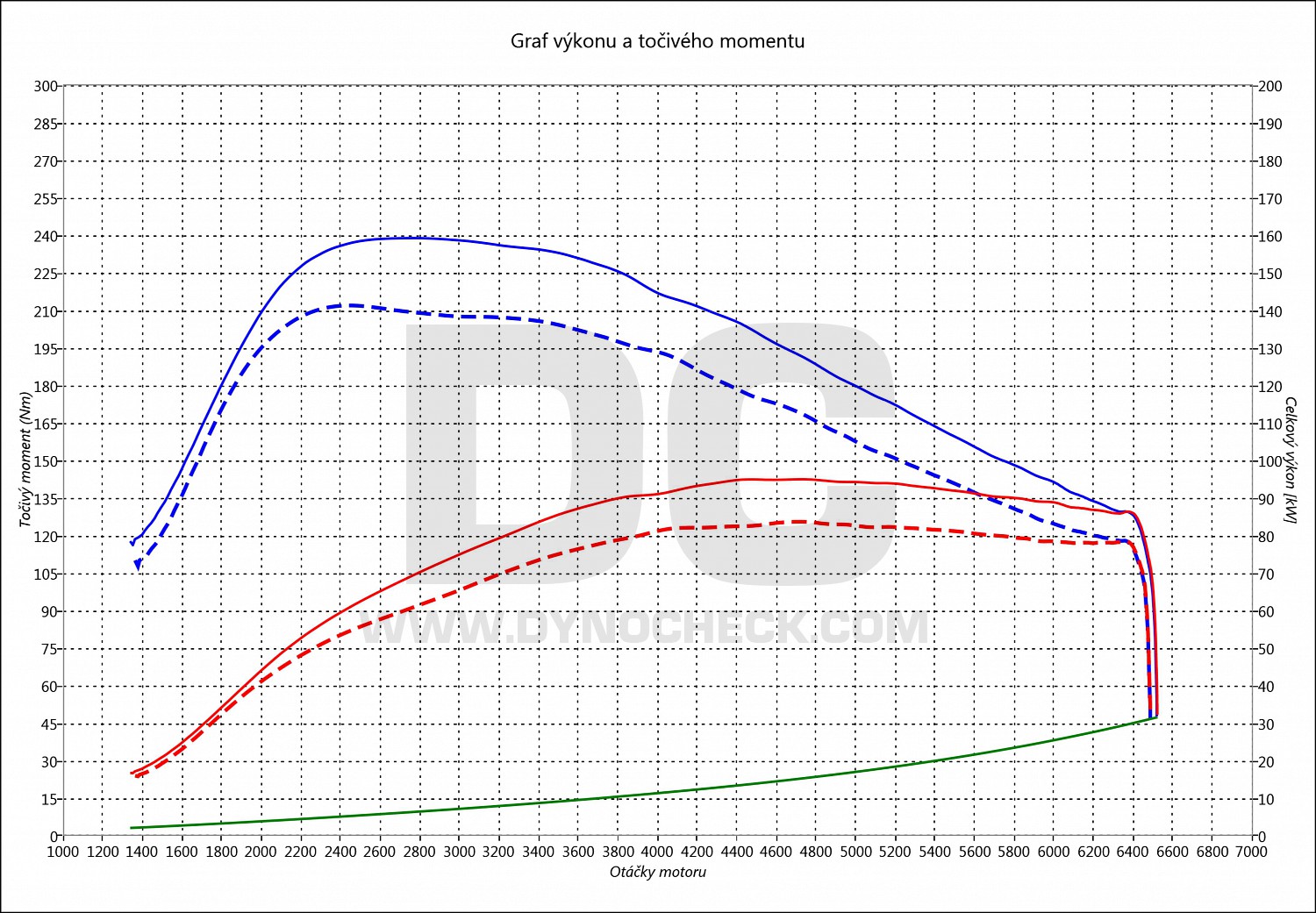 dyno graph development Octavia 1.4 G-TEC (CNG) 81