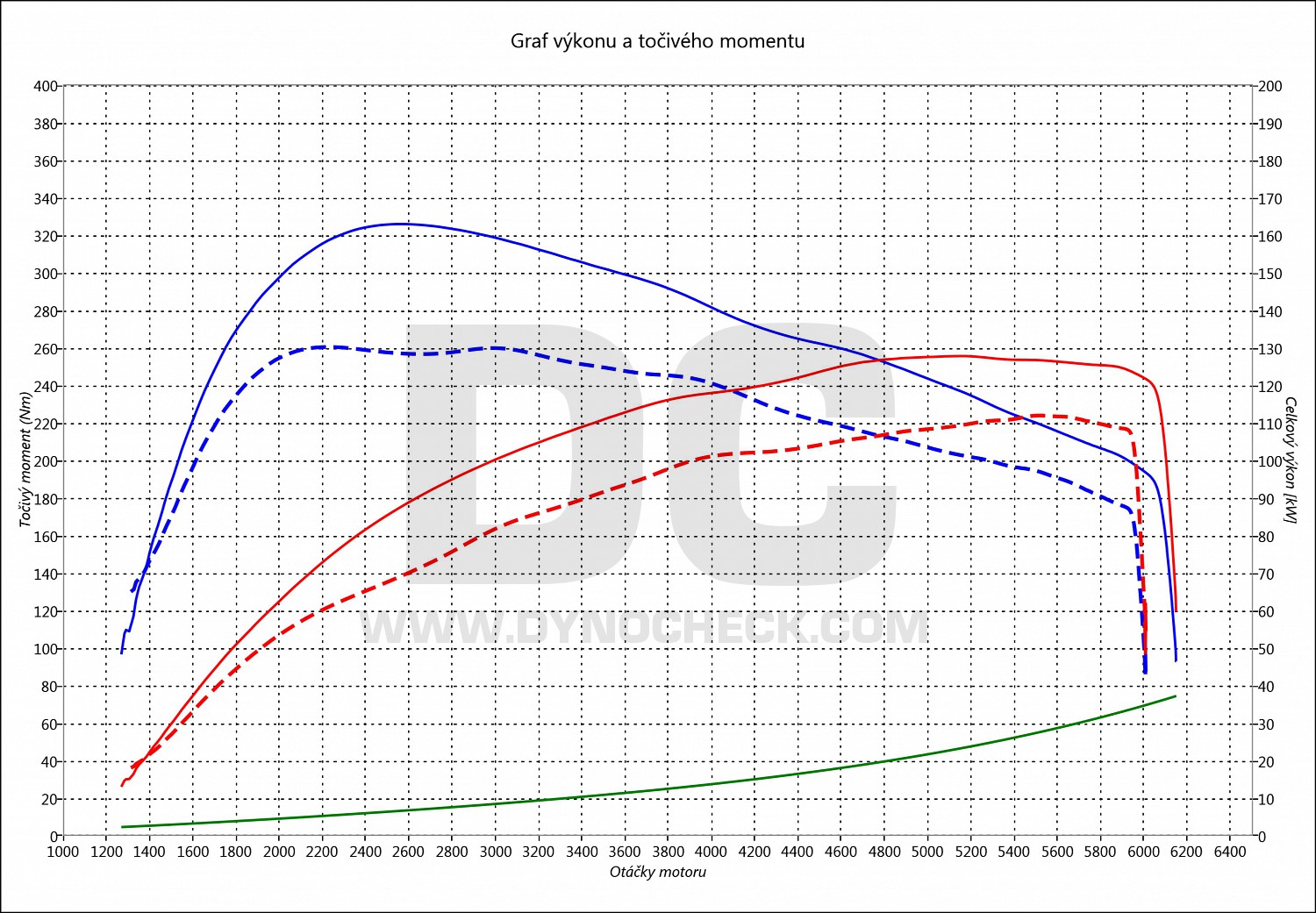 dyno graph development Passat 1.4 TSI 110