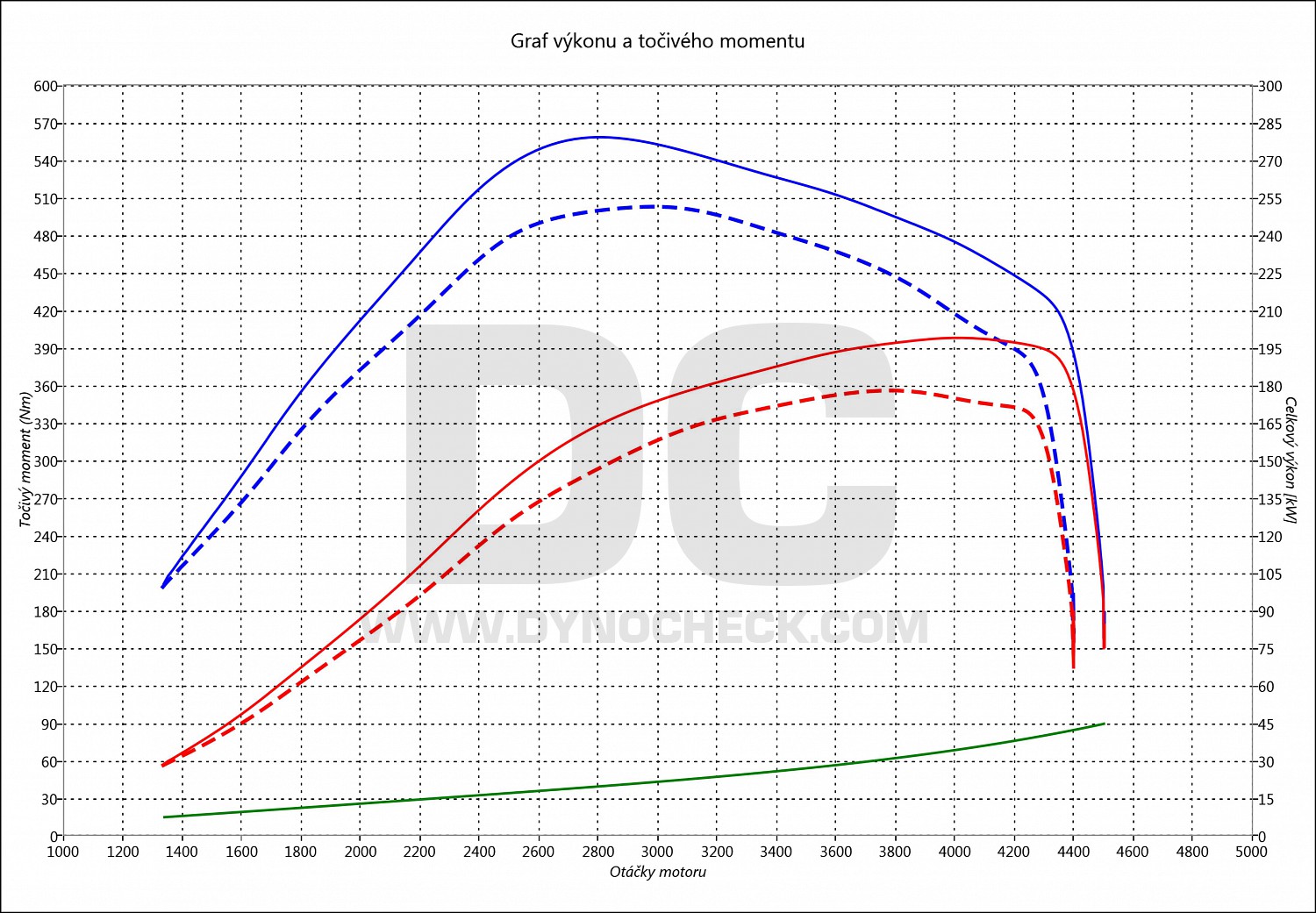 dyno graph development Q5 3.0 TDI CR 176