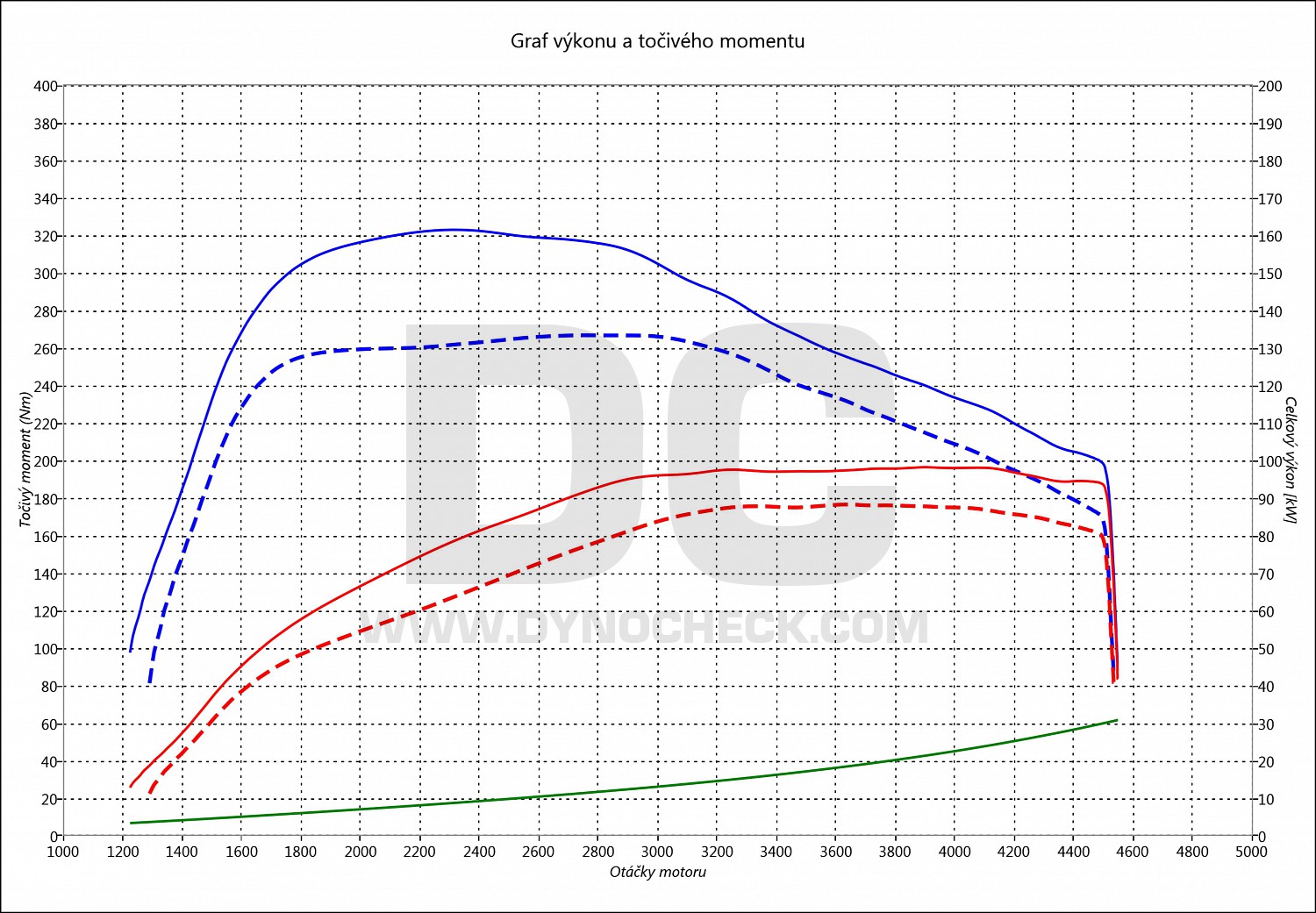 dyno graph development Touran 1.6 TDI CR 85