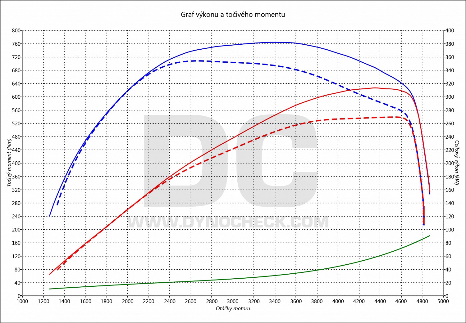 dyno graph development X5 F15 M 50 D 280