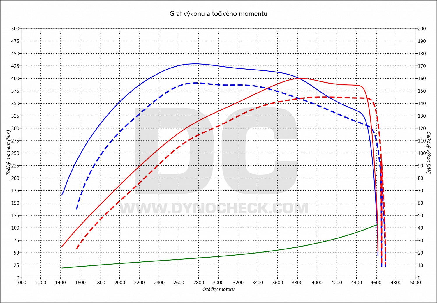 dyno graph development S80 2.4 D5 151