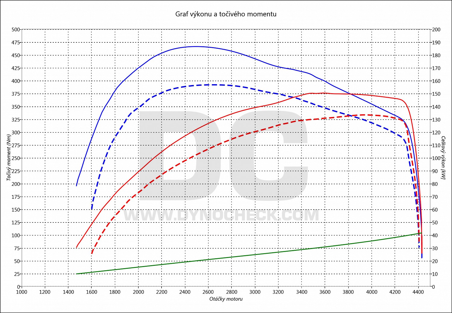 dyno graph development S80 2.4 D5 136