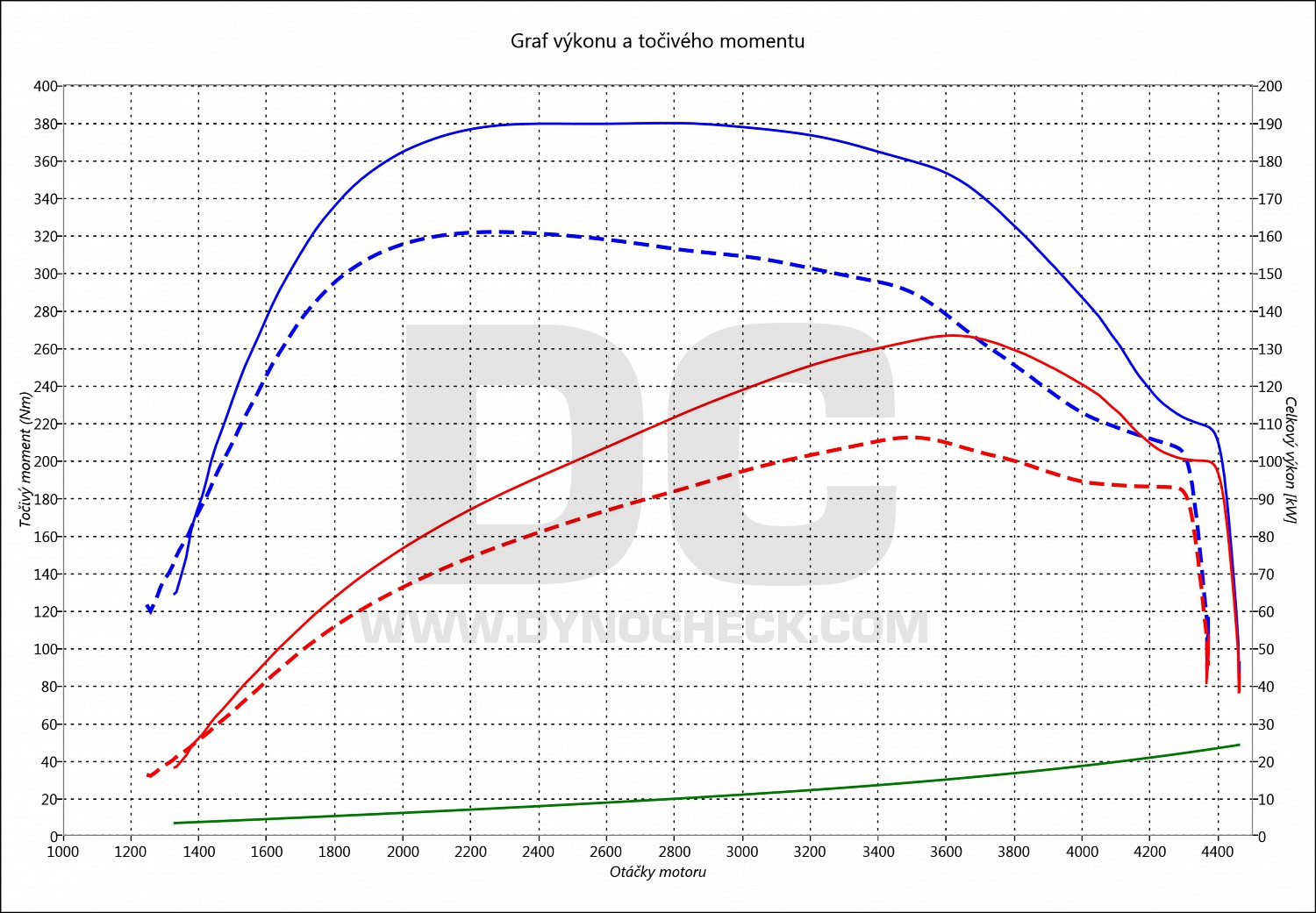 dyno graph development Mondeo 2.0 TDCI 103