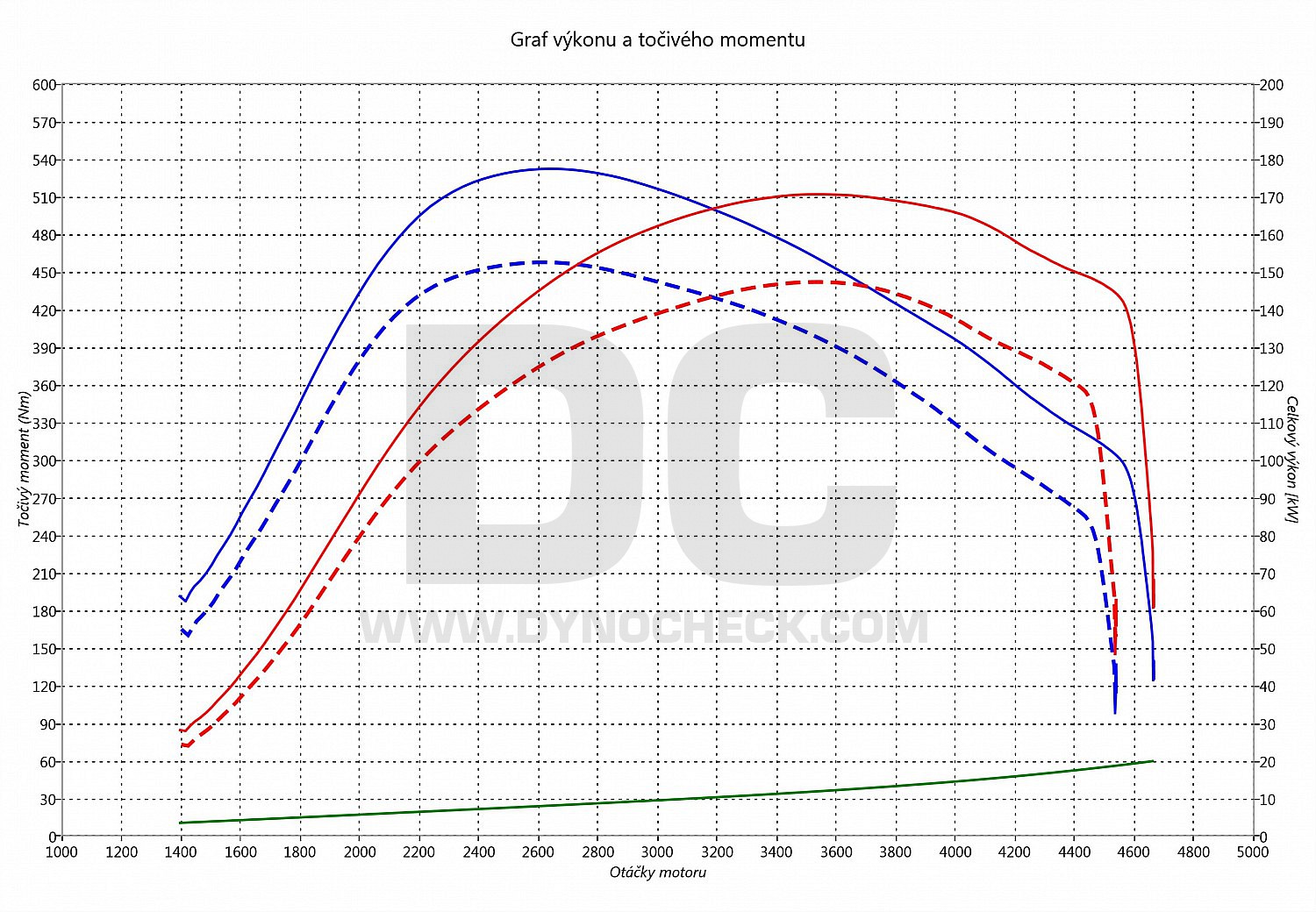 dyno graph development Mondeo 2.2 TDCI 147