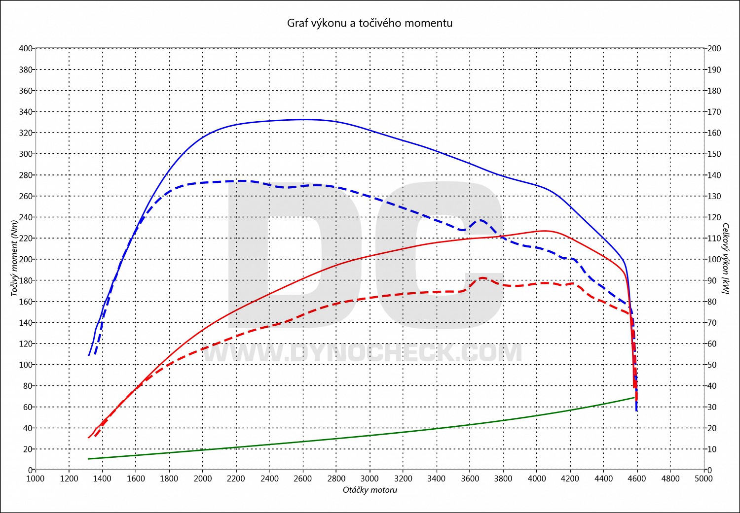 dyno graph development F20 116 D (1496ccm) 85