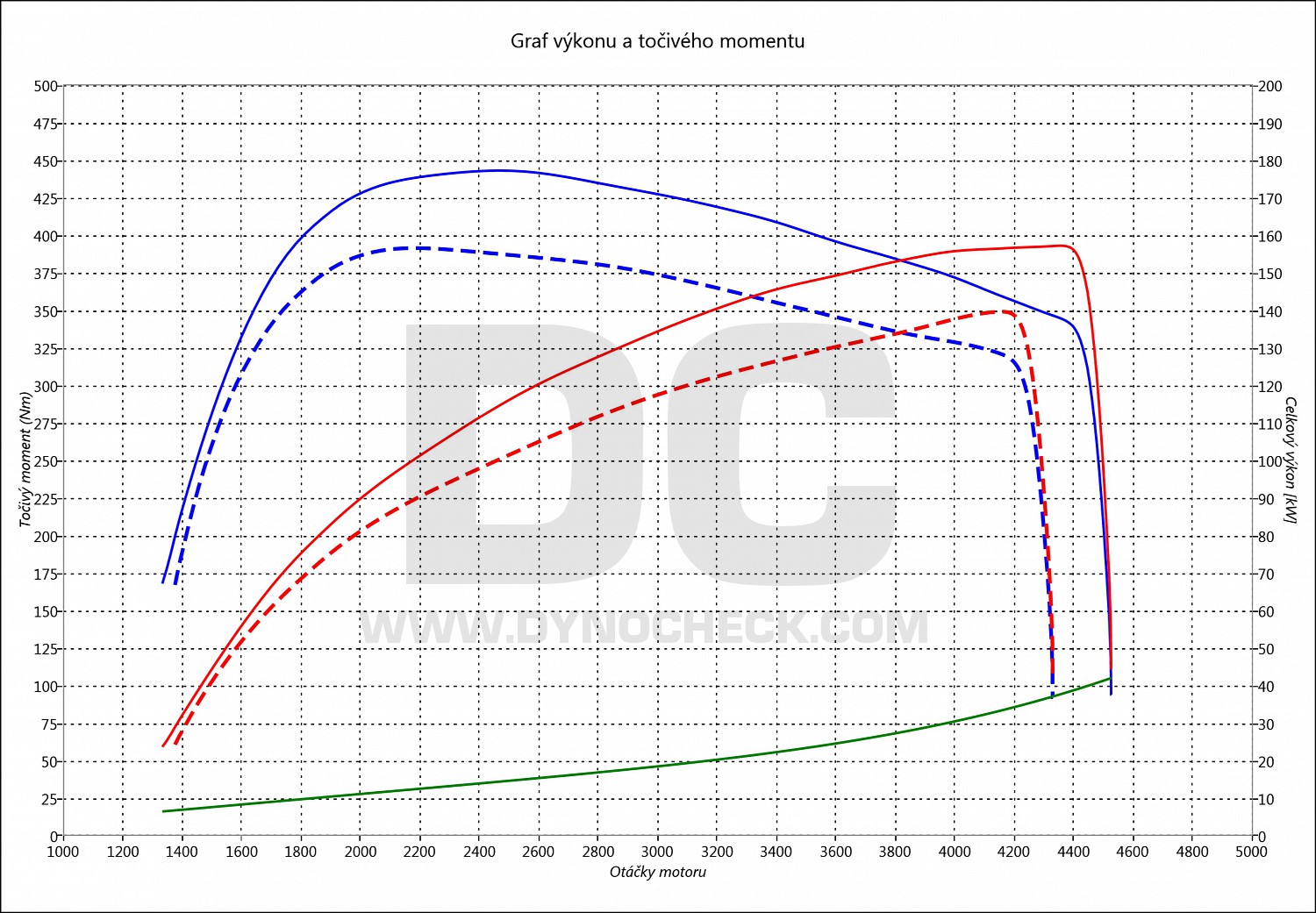 dyno graph development B 220 D 140