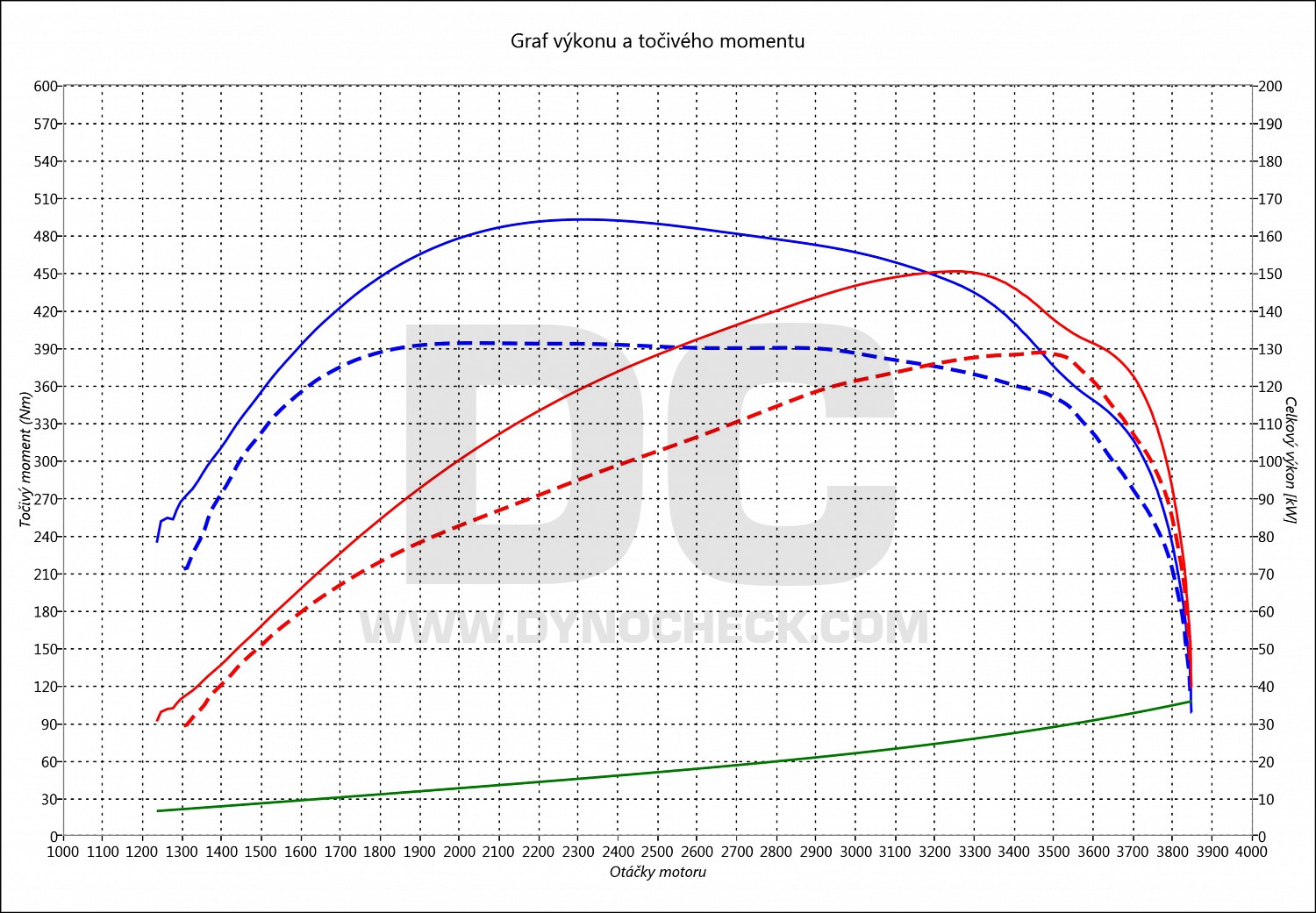 dyno graph development Boxer 3.0 HDI 130