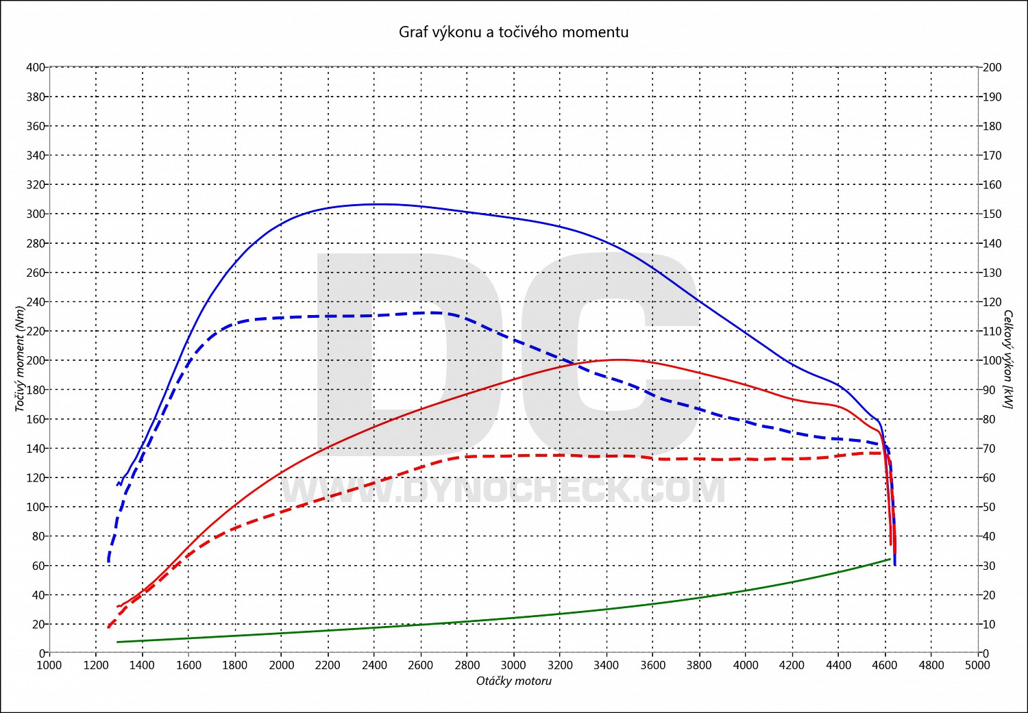 dyno graph development Golf 6 1.6 TDI CR 66