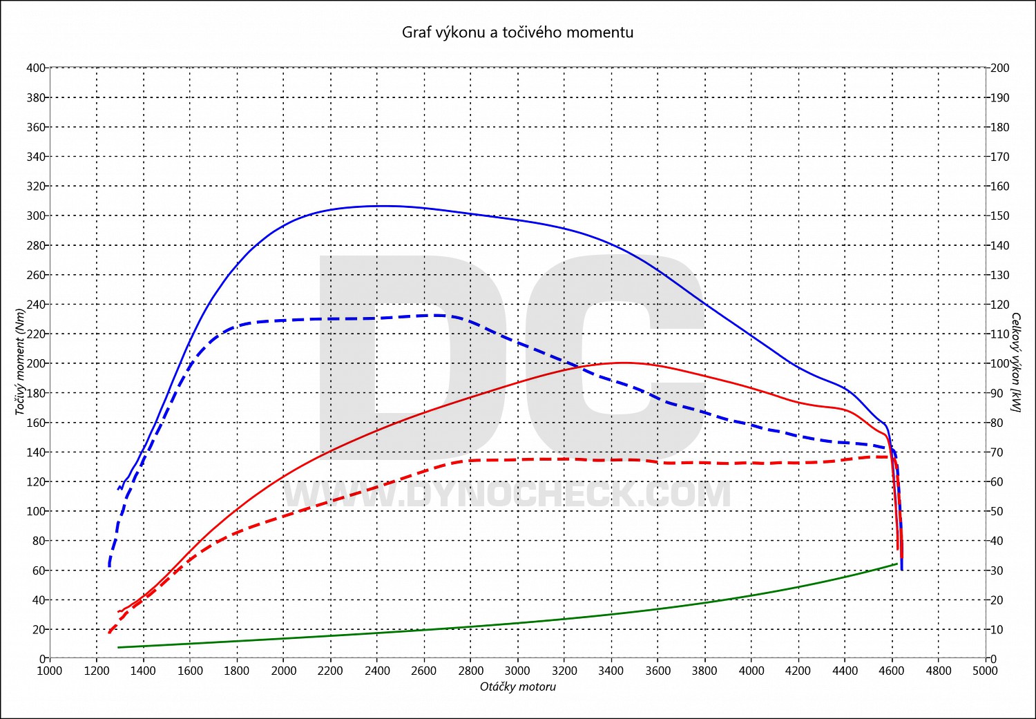 dyno graph development Ibiza 1.6 TDI CR 66